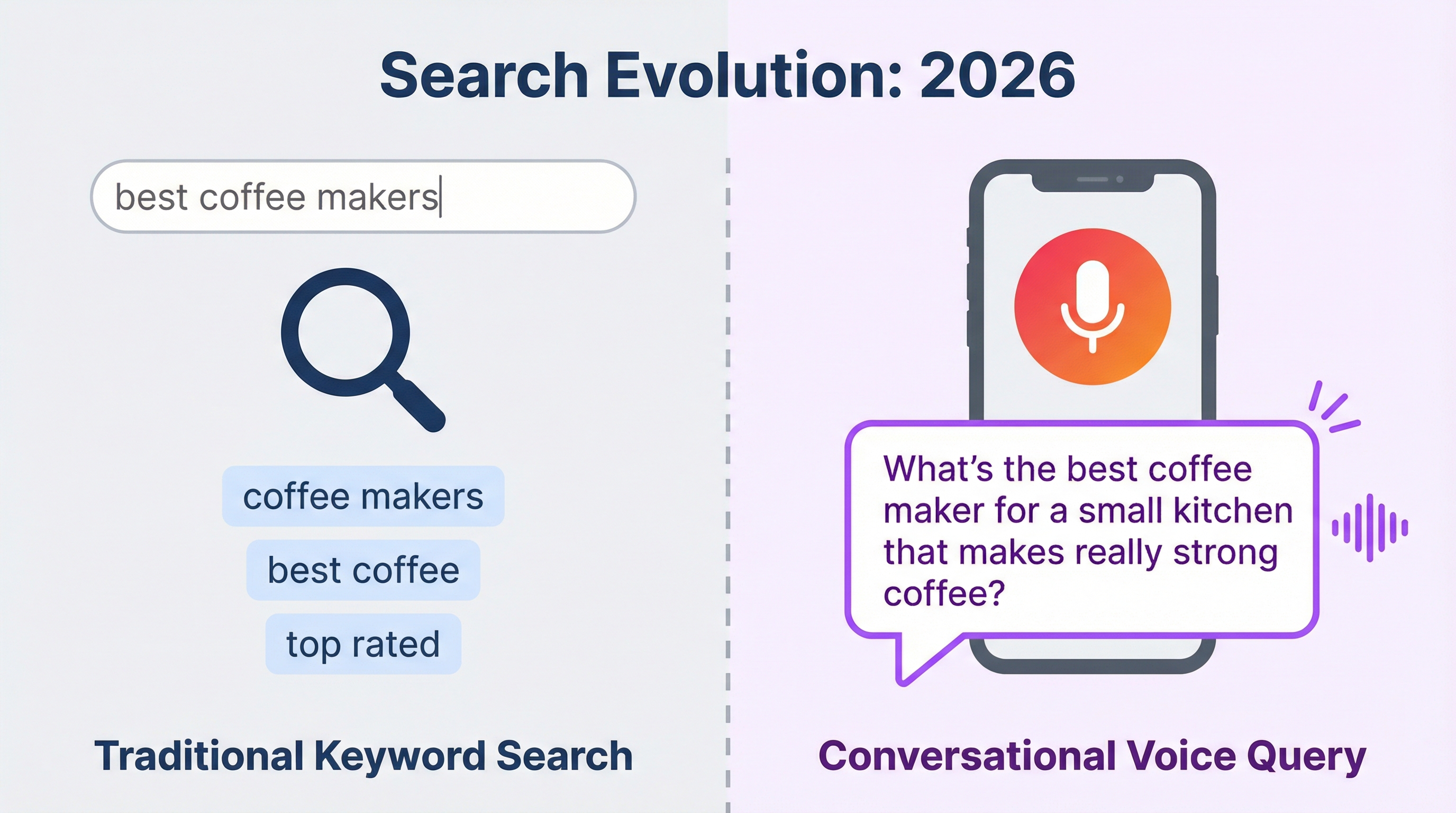 Comparison of traditional text search query versus conversational voice search query