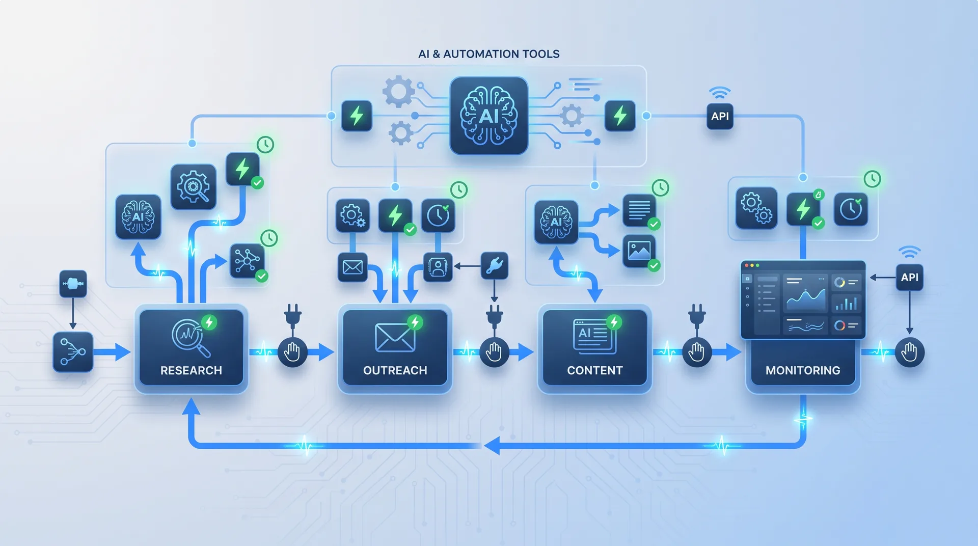 Workflow diagram showing how AI and automation tools integrate into a modern backlink building process
