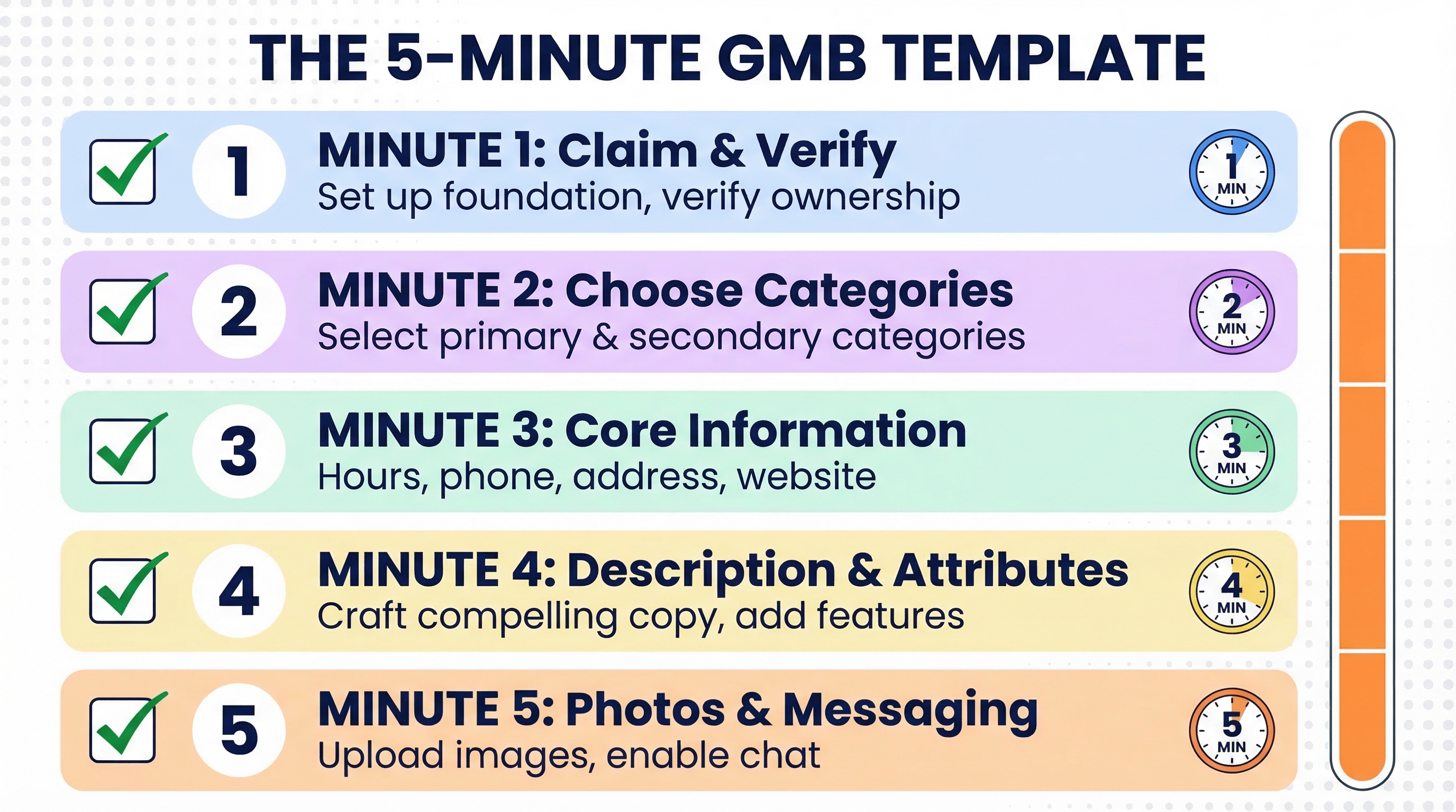 Visual checklist showing the 5-minute GMB optimization template with time allocations