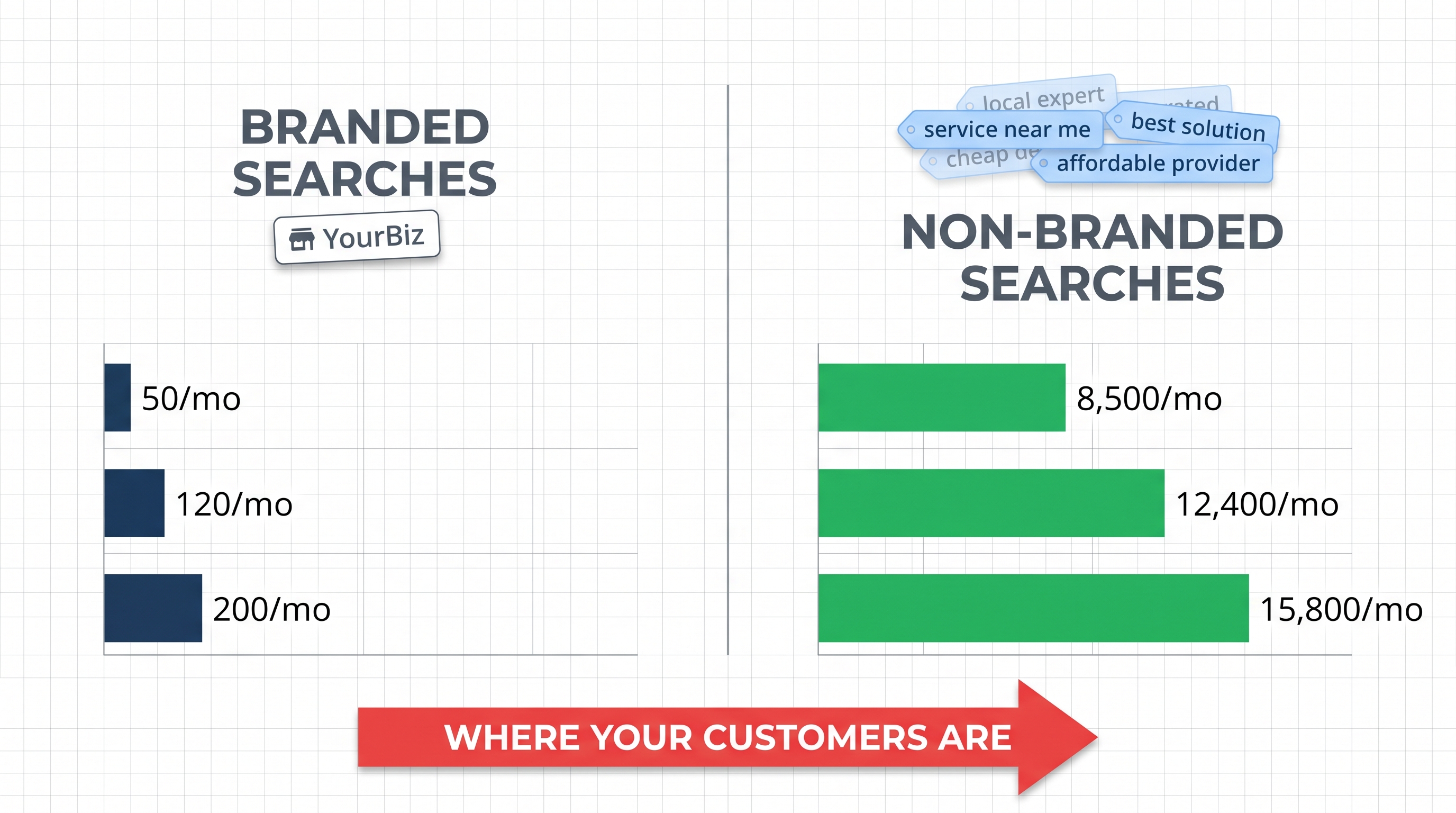 Comparison chart showing branded vs non-branded keyword search volume