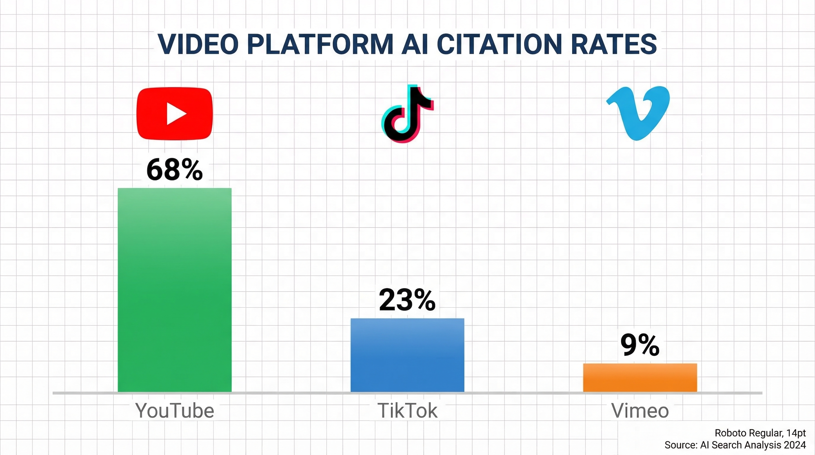 YouTube dominating AI search citations compared to other video platforms