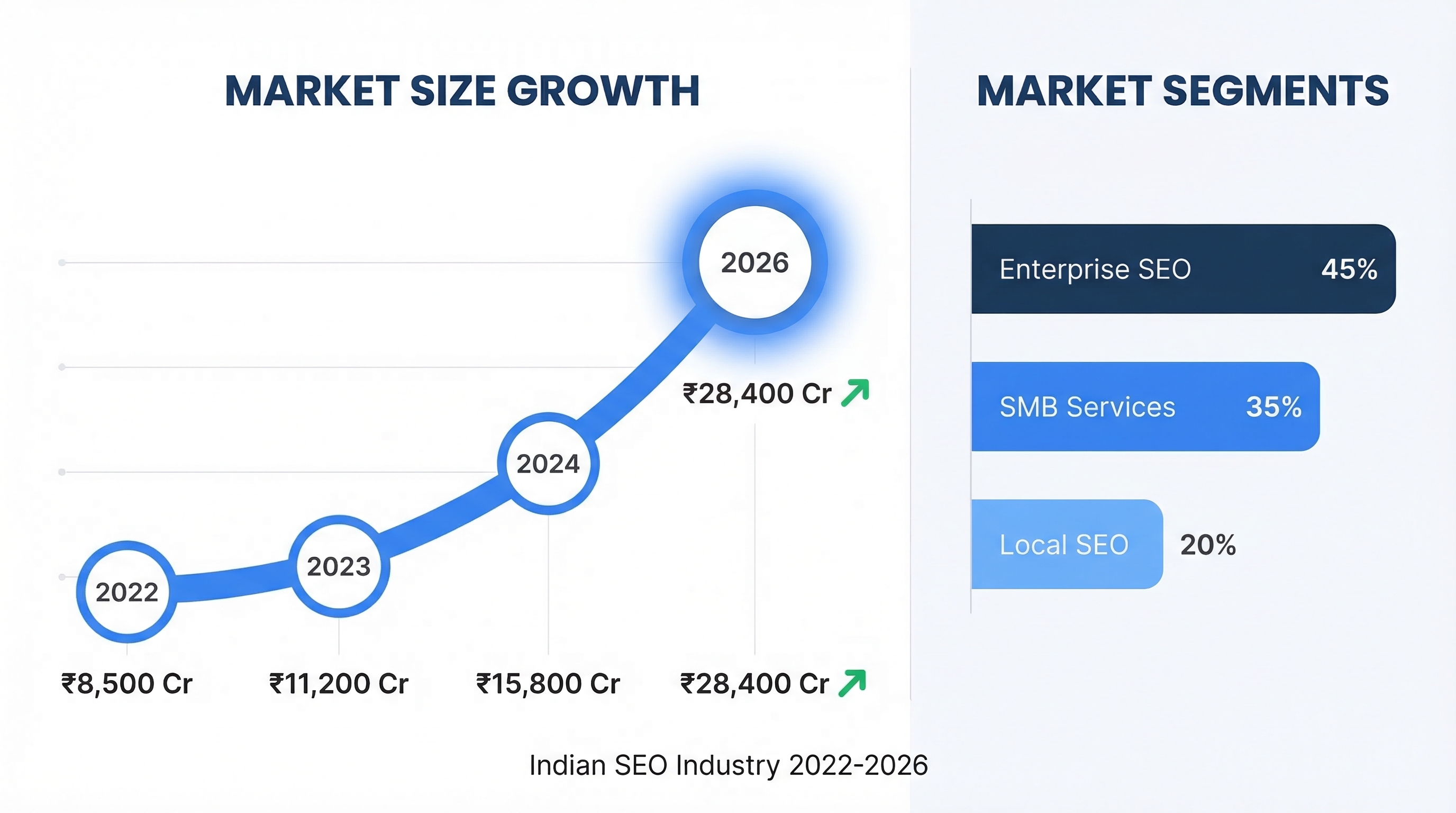 Growth trajectory of Indian SEO industry showing exponential rise in demand and market size