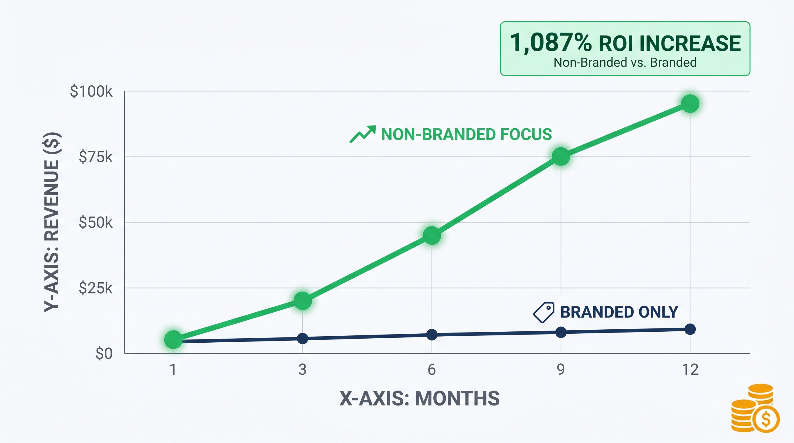 ROI comparison graph between branded and non-branded SEO strategies