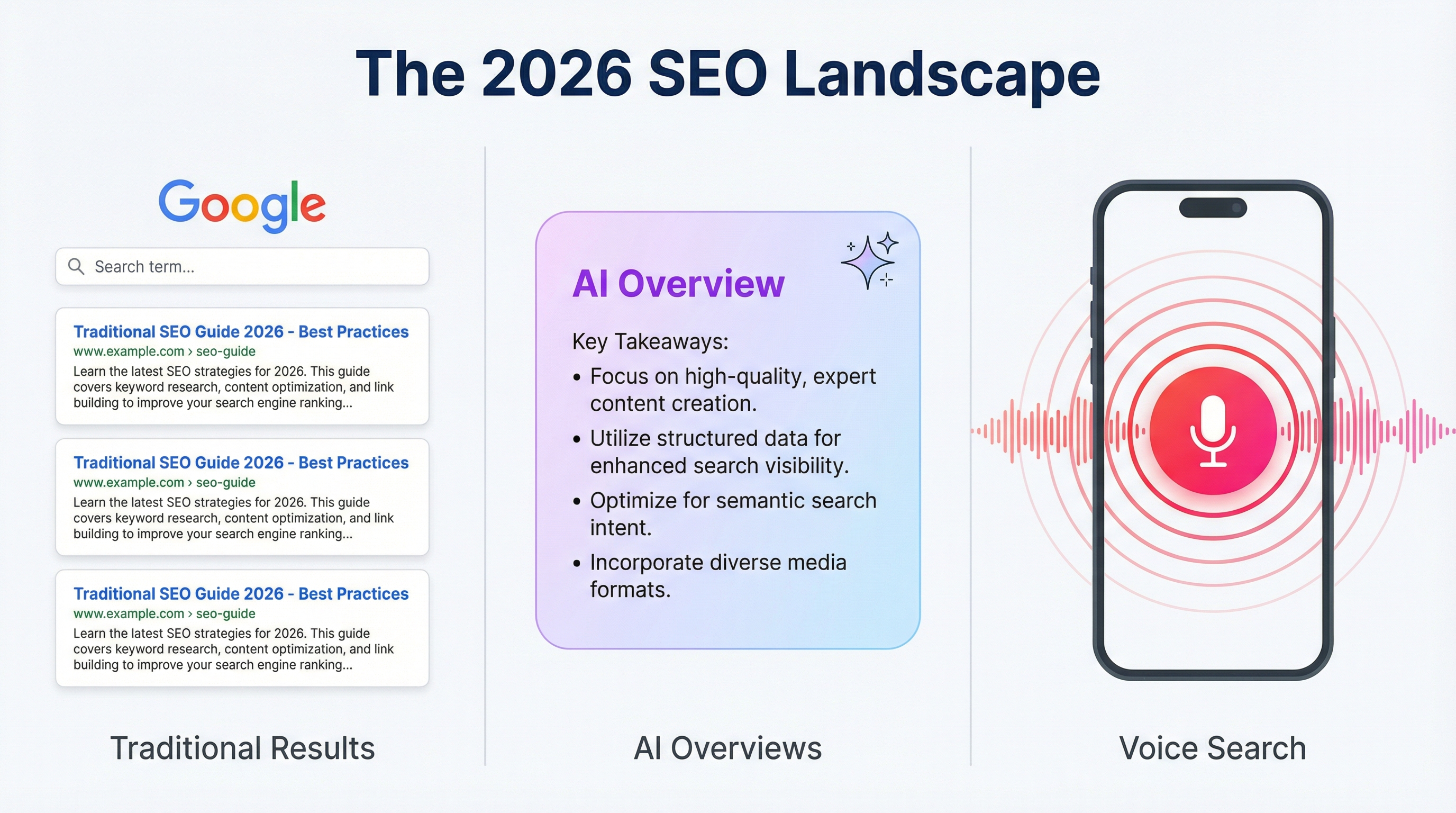 Visual representation of modern SEO ecosystem with AI overviews, voice search, and traditional search results
