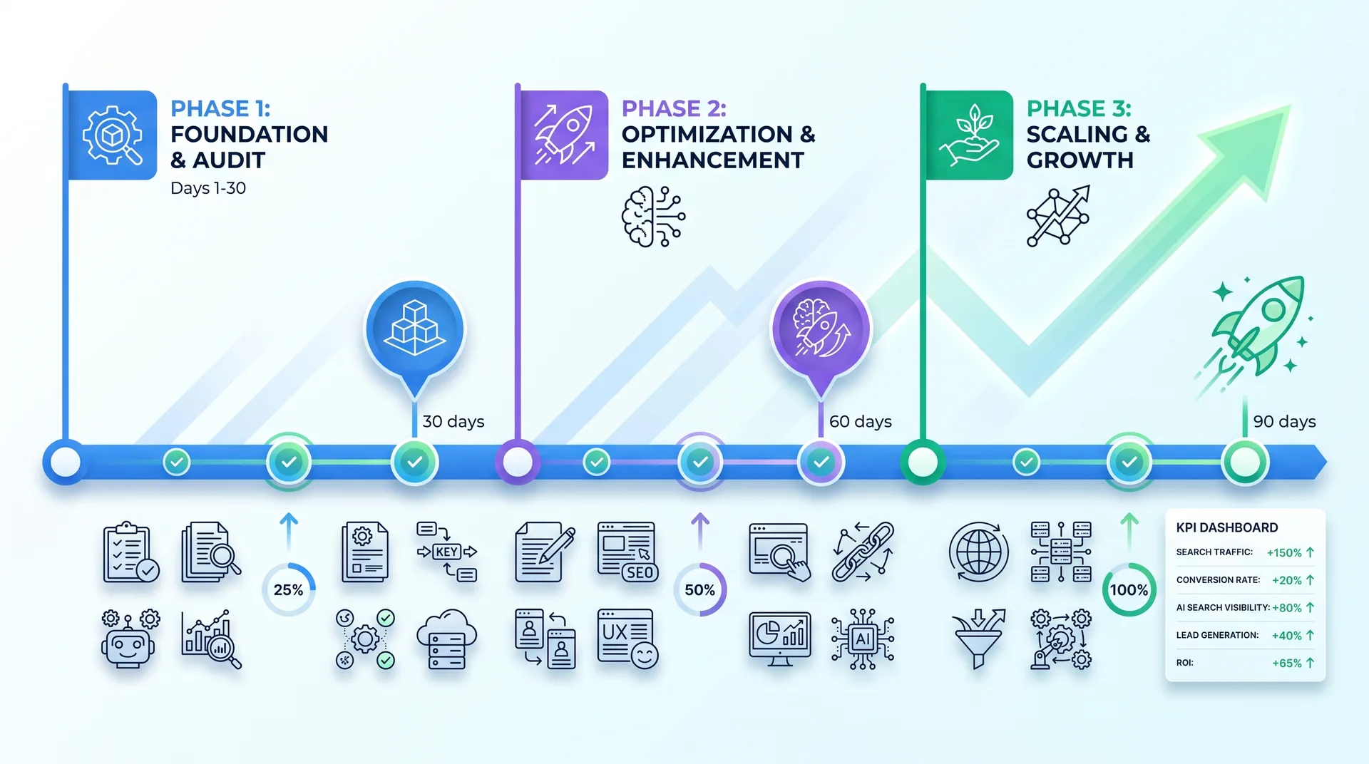 90-day roadmap timeline showing key milestones for AI search optimization and conversion rate improvement for D2C streetwear brands