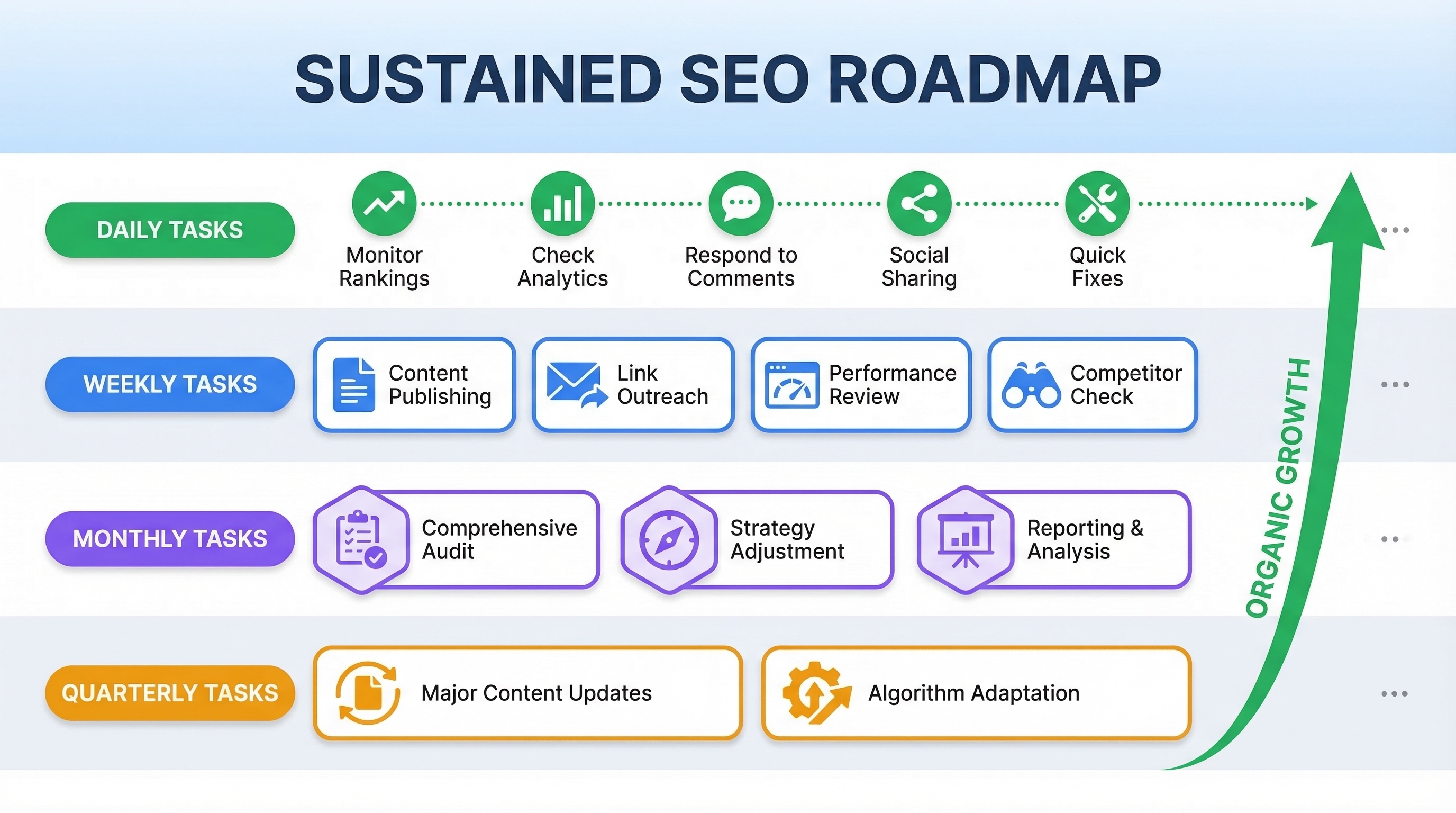 Long-term SEO roadmap showing daily, weekly, monthly, and quarterly tasks for sustained organic growth