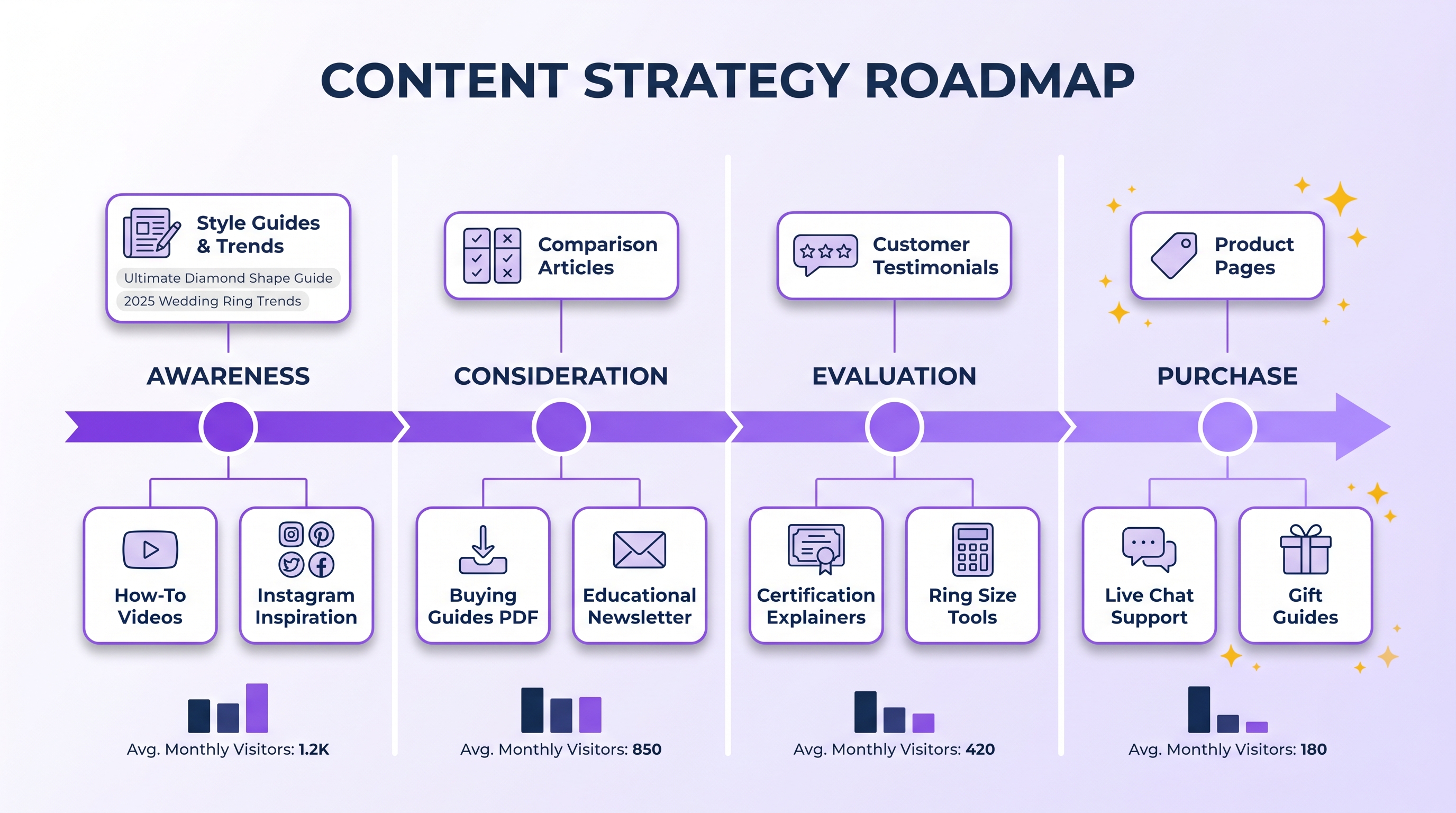 Content strategy roadmap showing different content types mapped to buyer journey stages