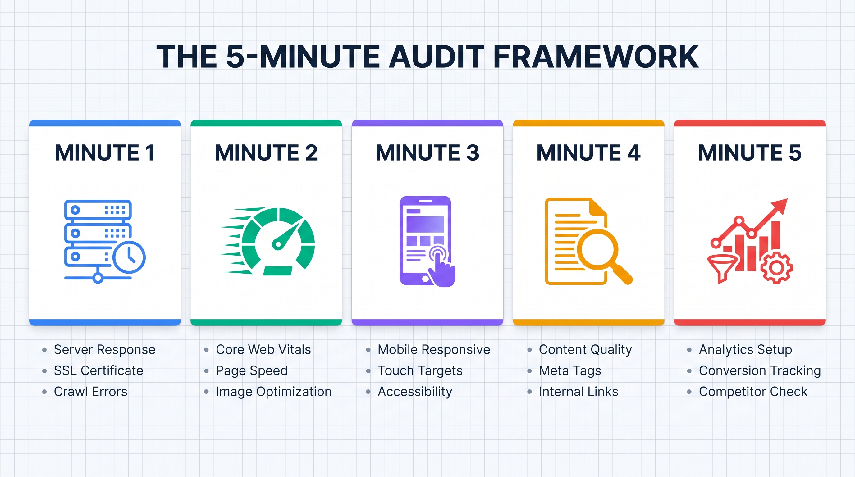 Visual breakdown of the 5-minute website audit framework showing five segments