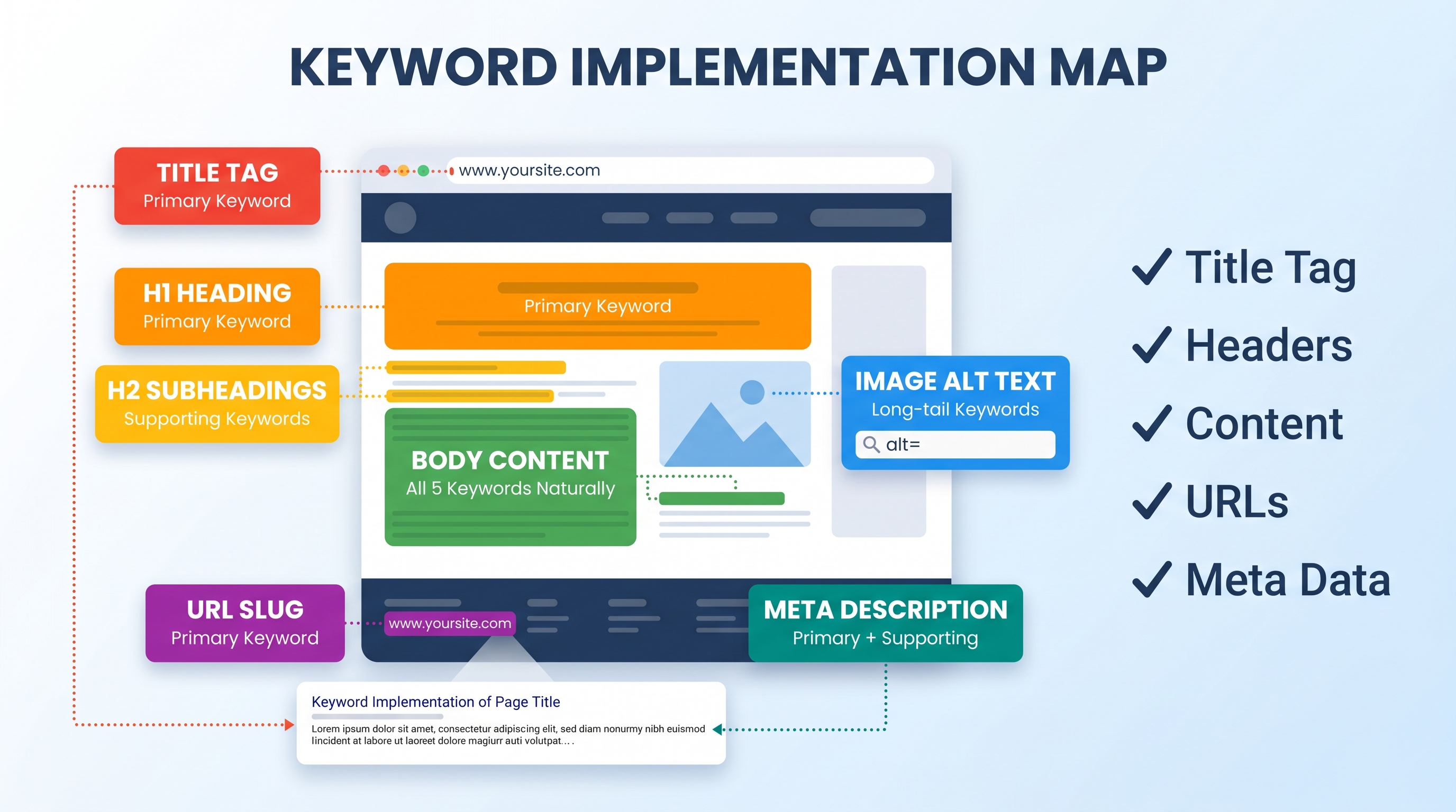 Keyword implementation strategy across website elements