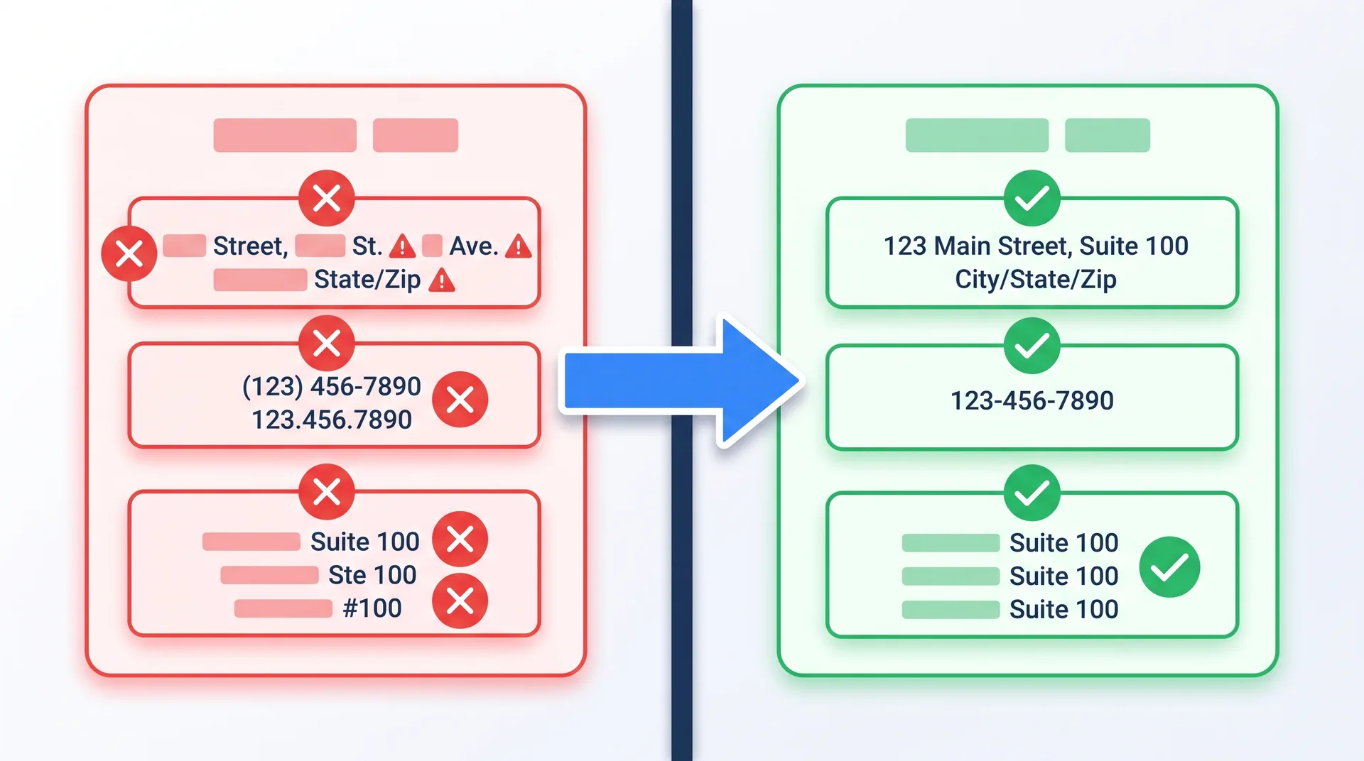 Side-by-side comparison showing correct and incorrect NAP formatting examples