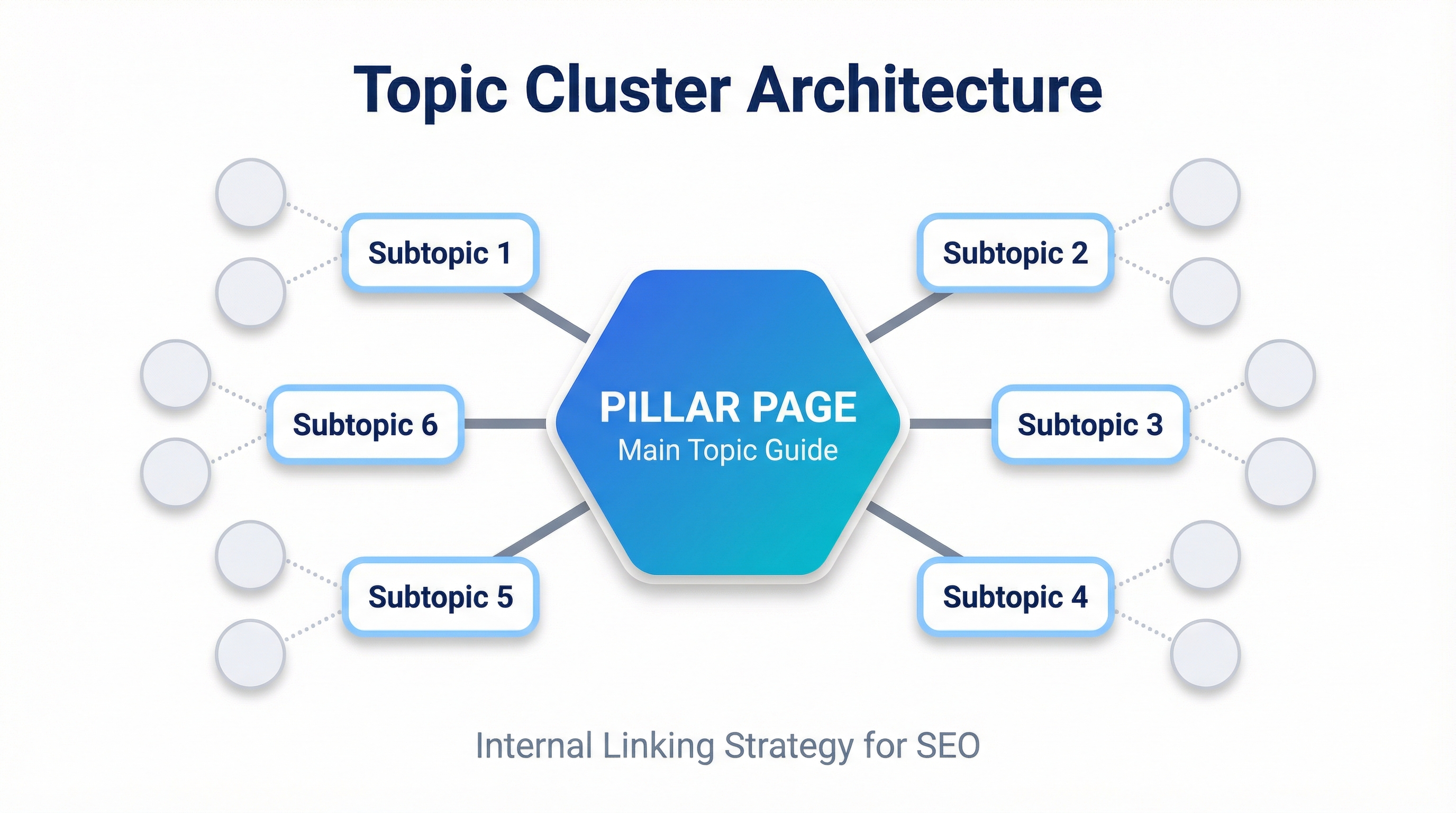Diagram showing topic cluster content architecture with pillar page and supporting cluster pages