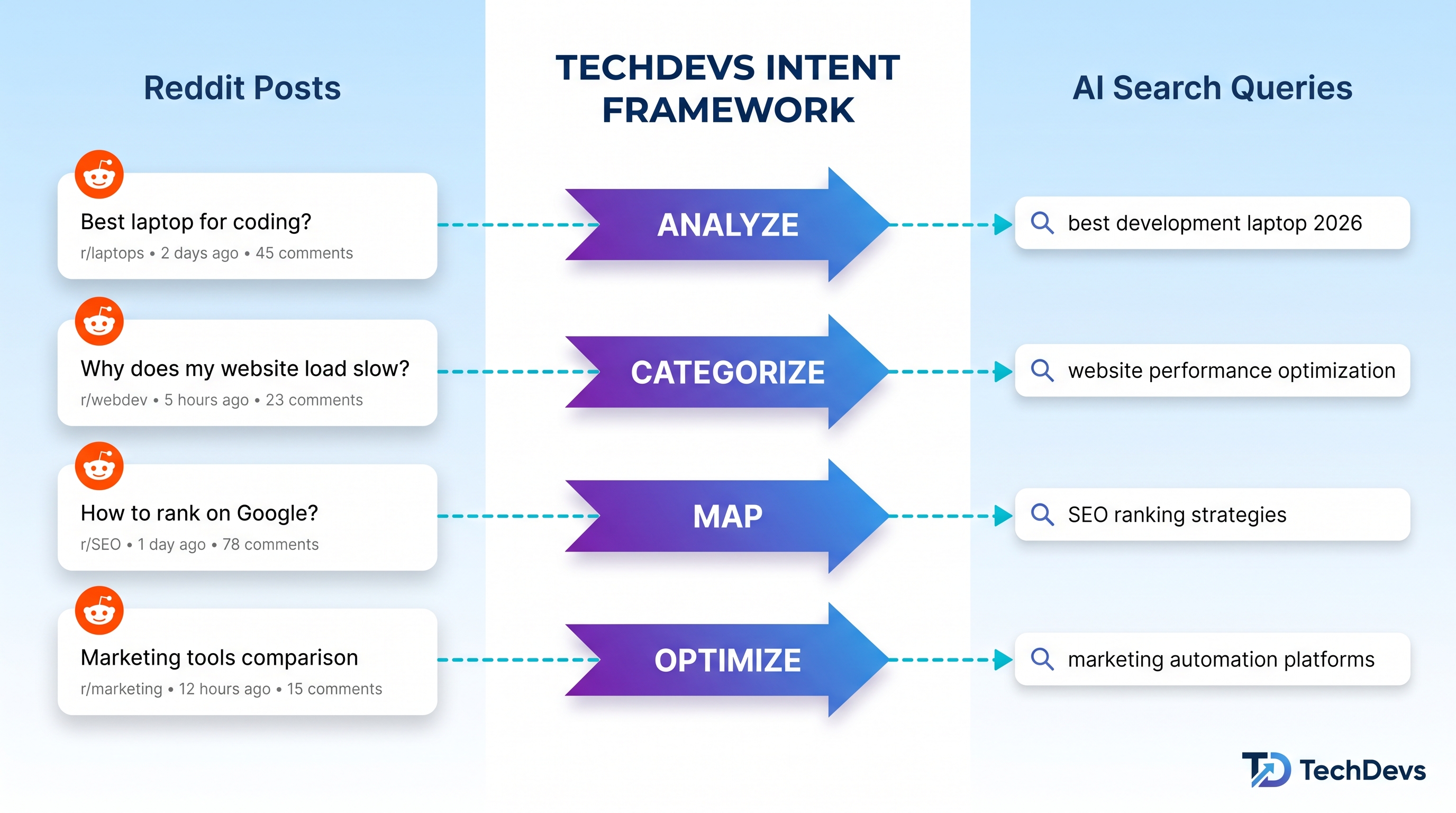 User intent mapping framework connecting Reddit discussions to AI search queries