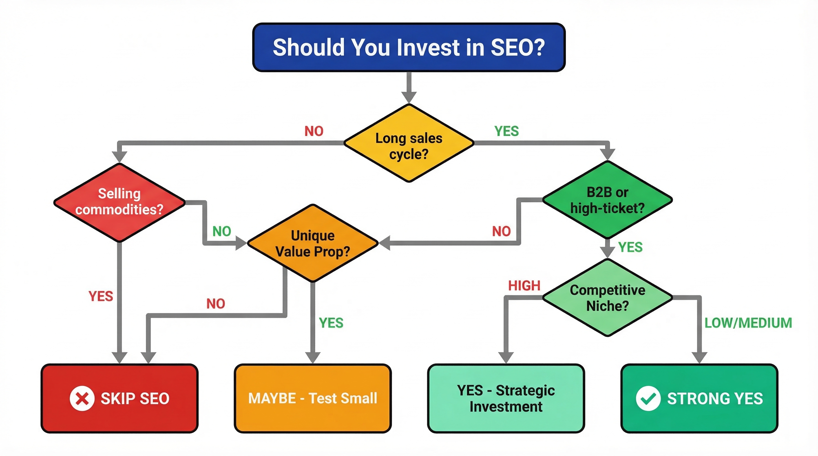 Decision tree flowchart for evaluating SEO investment
