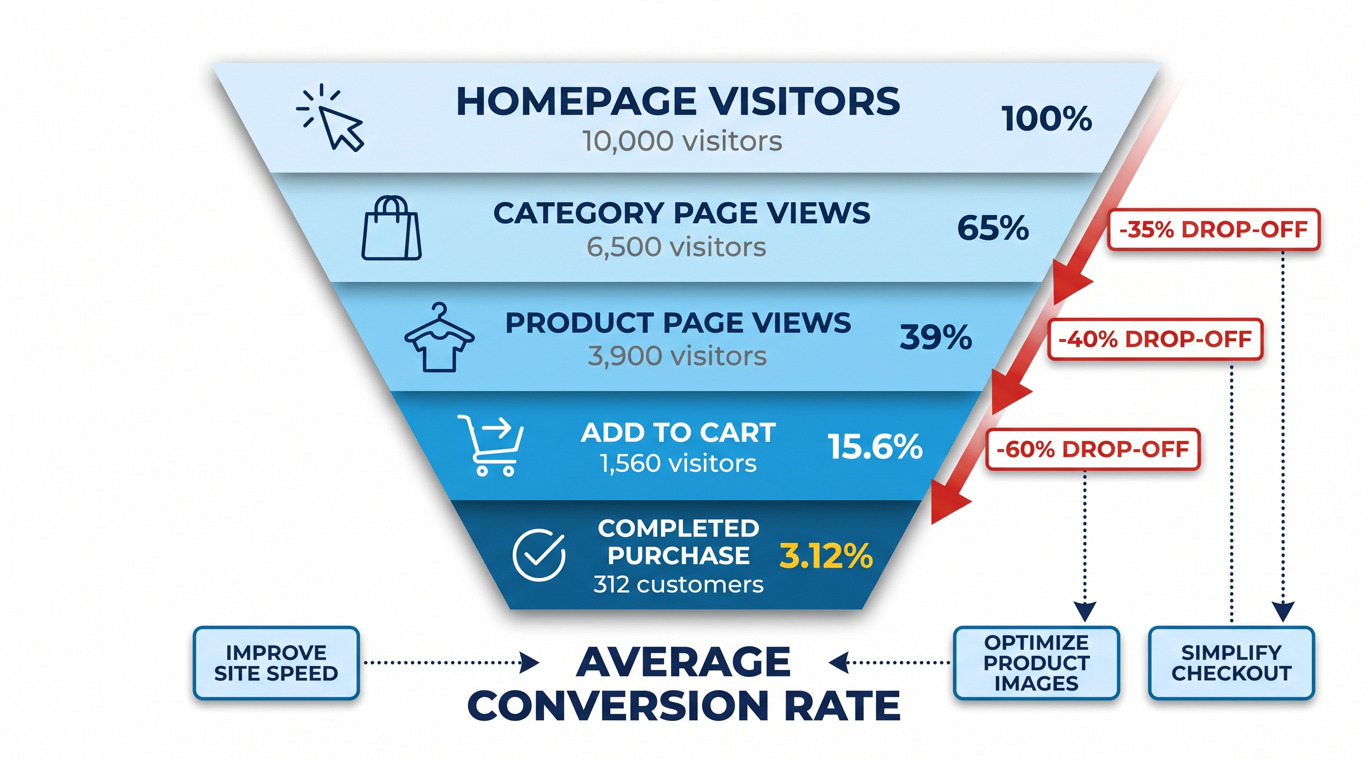Fashion ecommerce conversion funnel showing drop-off points from homepage to purchase