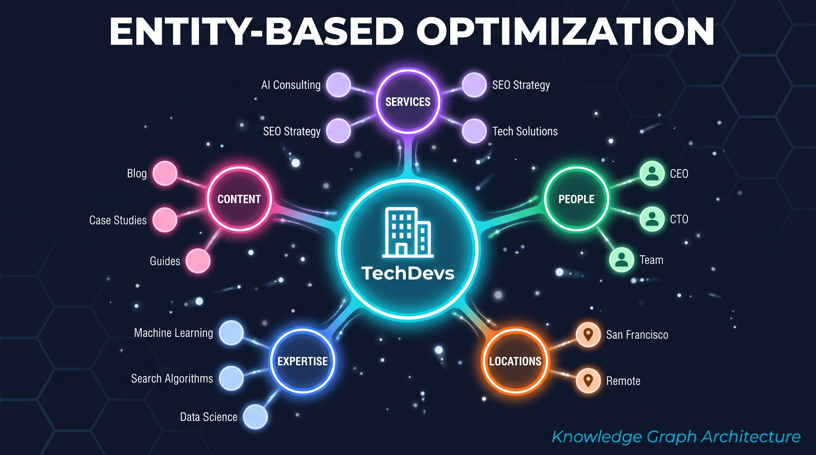 Entity graph visualization showing connections between business entities, people, services, and locations