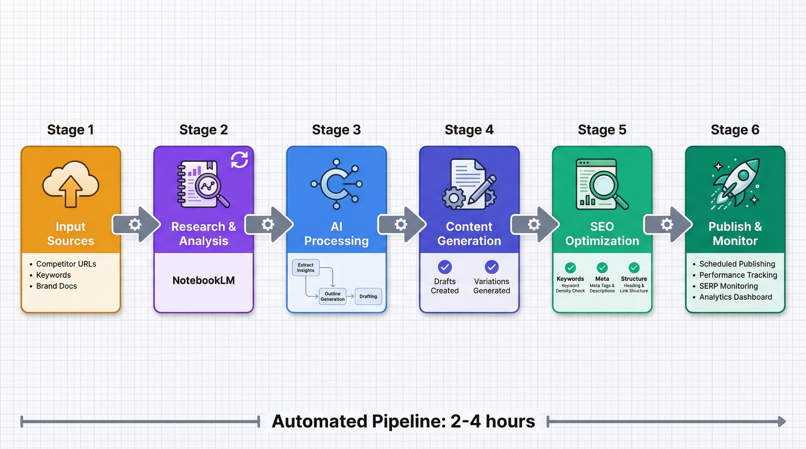 Automated SEO content pipeline flowchart