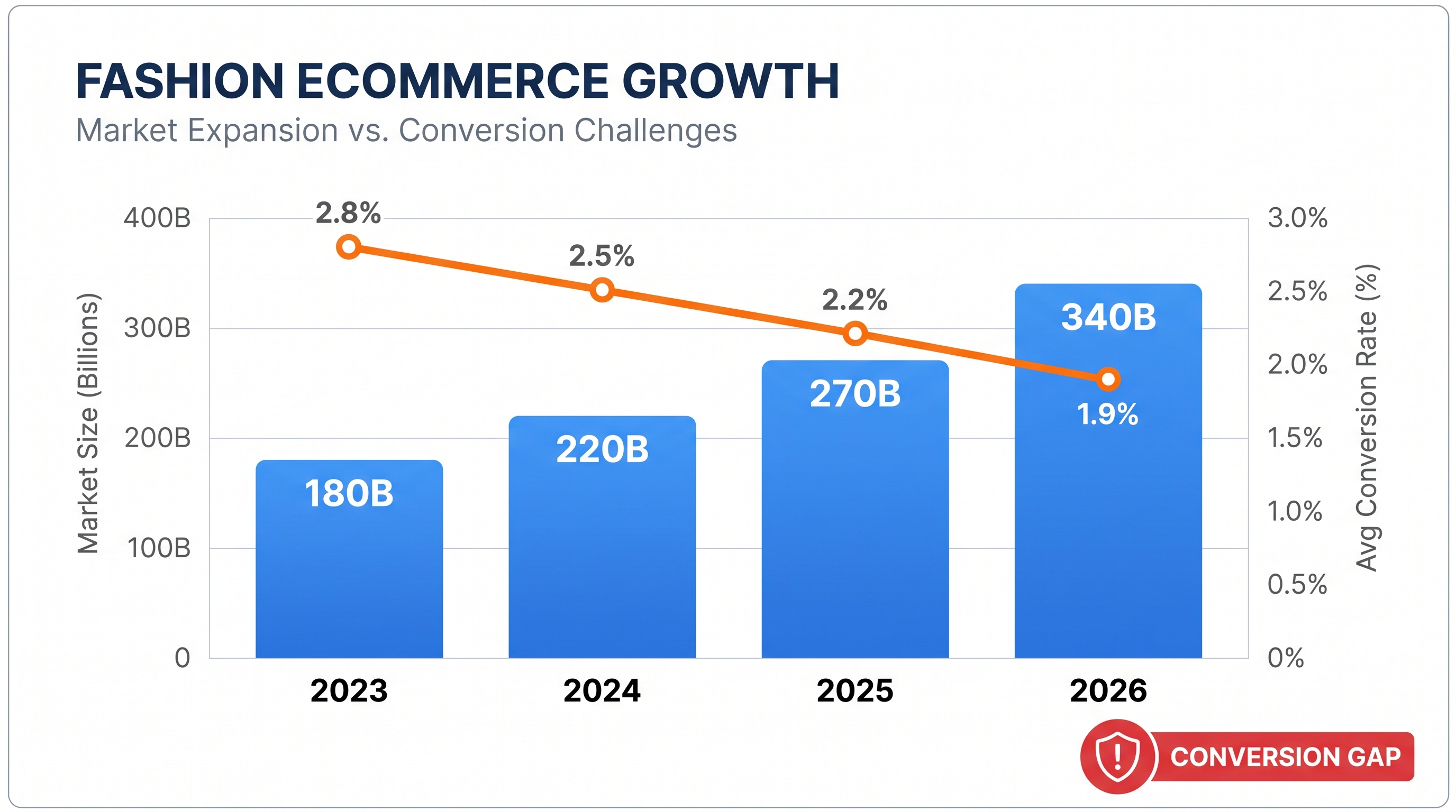 Fashion ecommerce growth chart showing market projections and conversion challenges