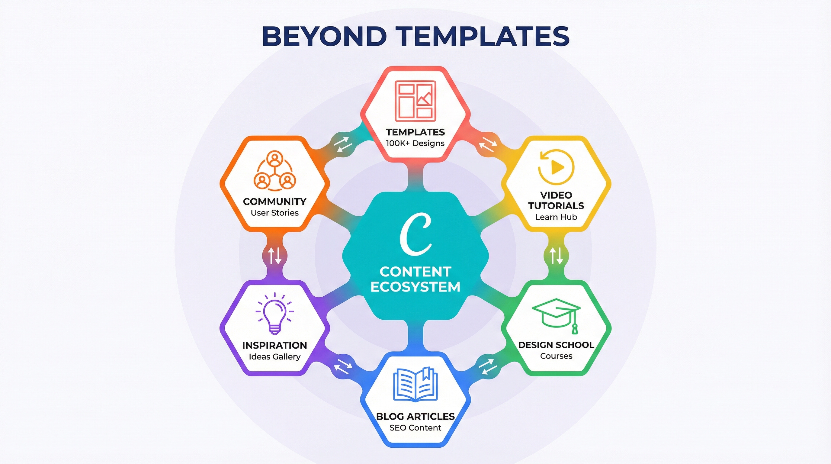 Canva's content ecosystem showing templates, tutorials, and educational resources working together