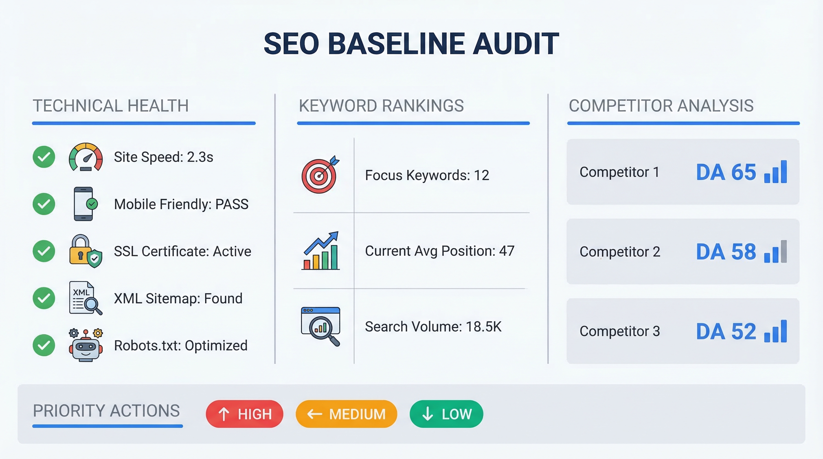 SEO audit checklist showing technical health metrics, keyword rankings, and competitor analysis