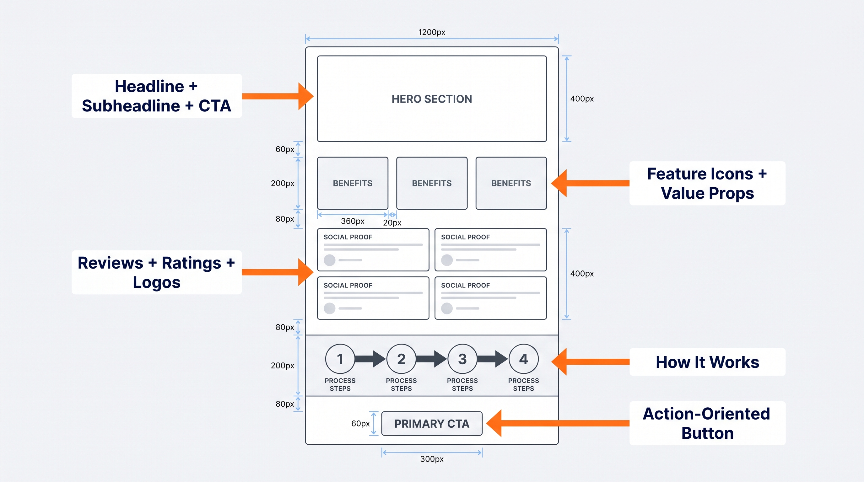 Annotated landing page wireframe showing hero section, benefits, social proof, process, and CTA placement