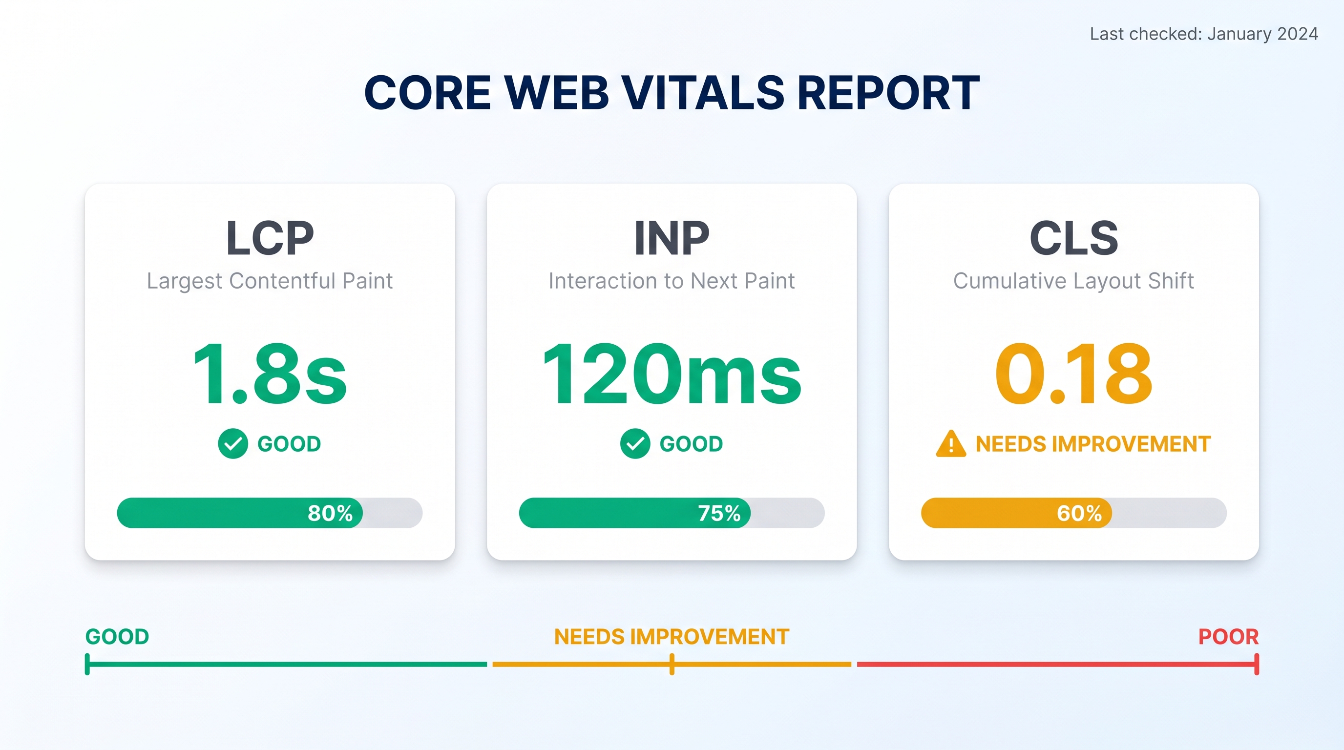 Dashboard showing Core Web Vitals scores for LCP, INP, and CLS