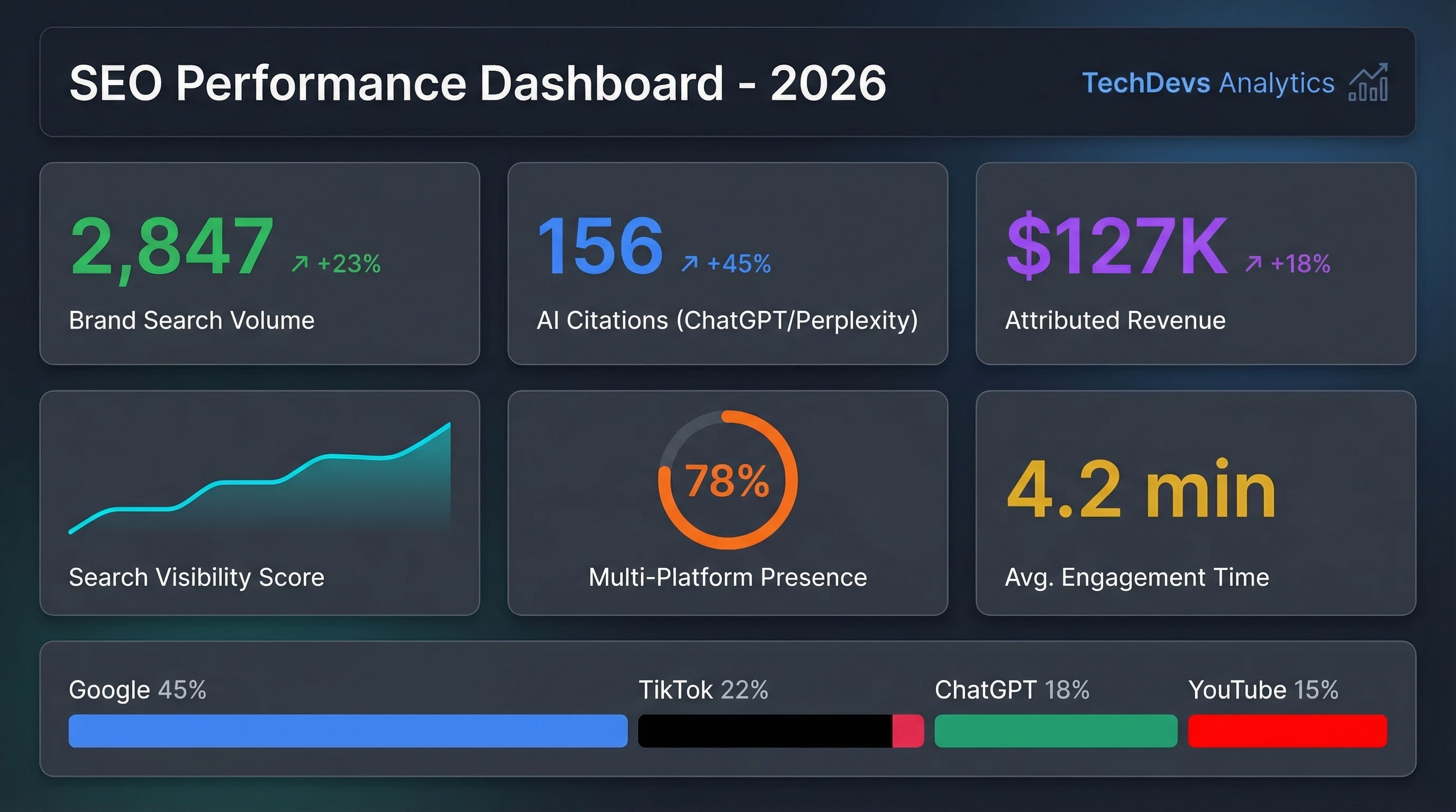 Dashboard showing modern SEO metrics including brand search volume and AI citations