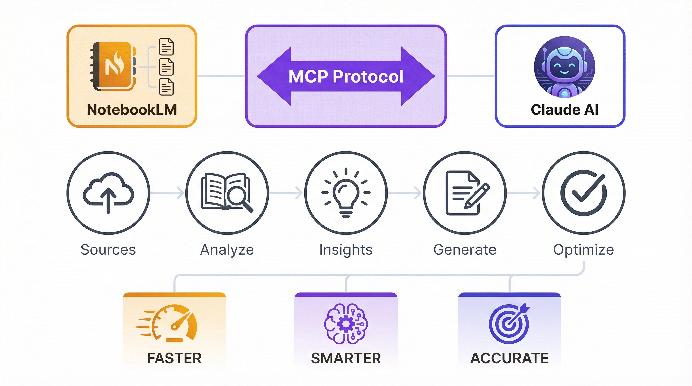 NotebookLM and Claude integration workflow diagram