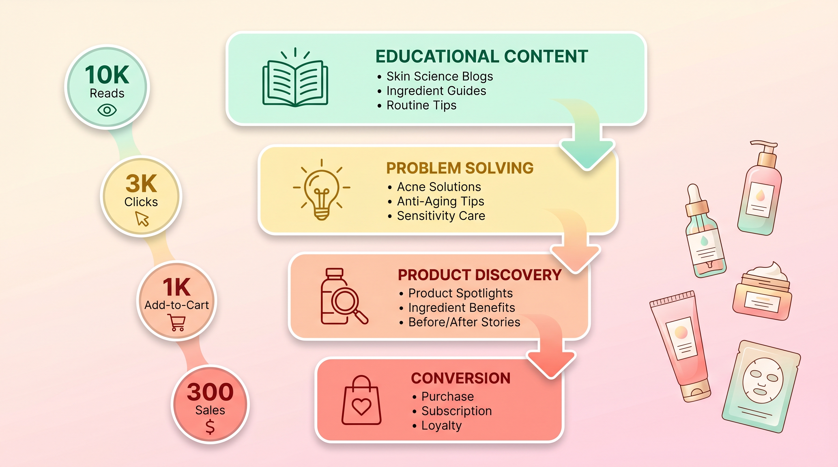 Content marketing funnel for skincare brands showing educational content leading to product discovery