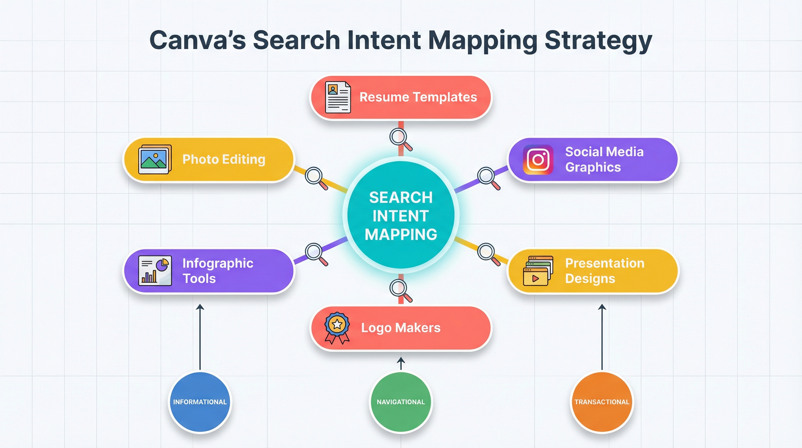 Visual representation of Canva's search intent mapping strategy showing various design categories