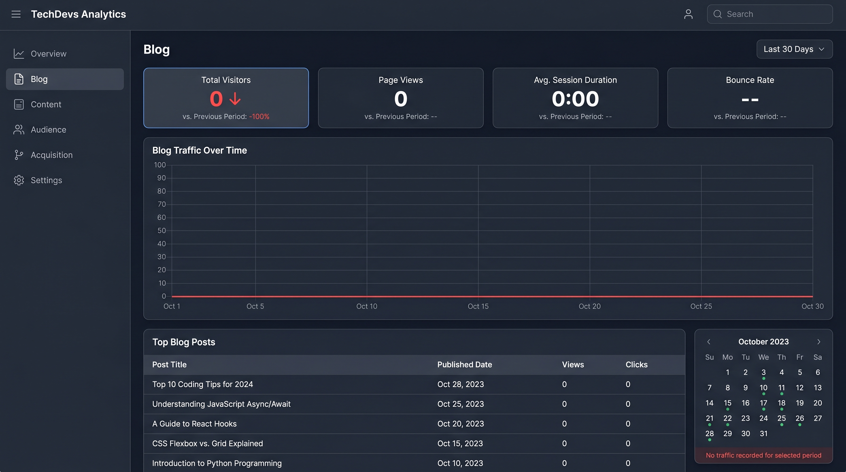Empty analytics dashboard showing zero blog traffic despite multiple published posts