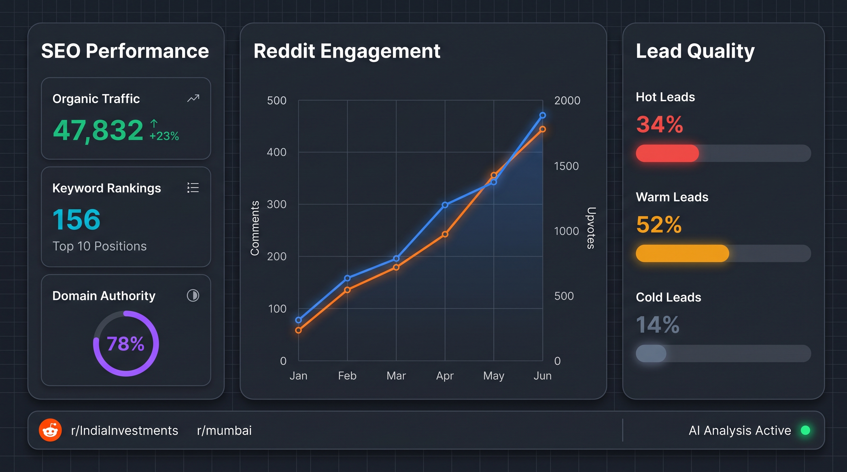 AI-powered real estate marketing dashboard showing SEO metrics and Reddit engagement analytics