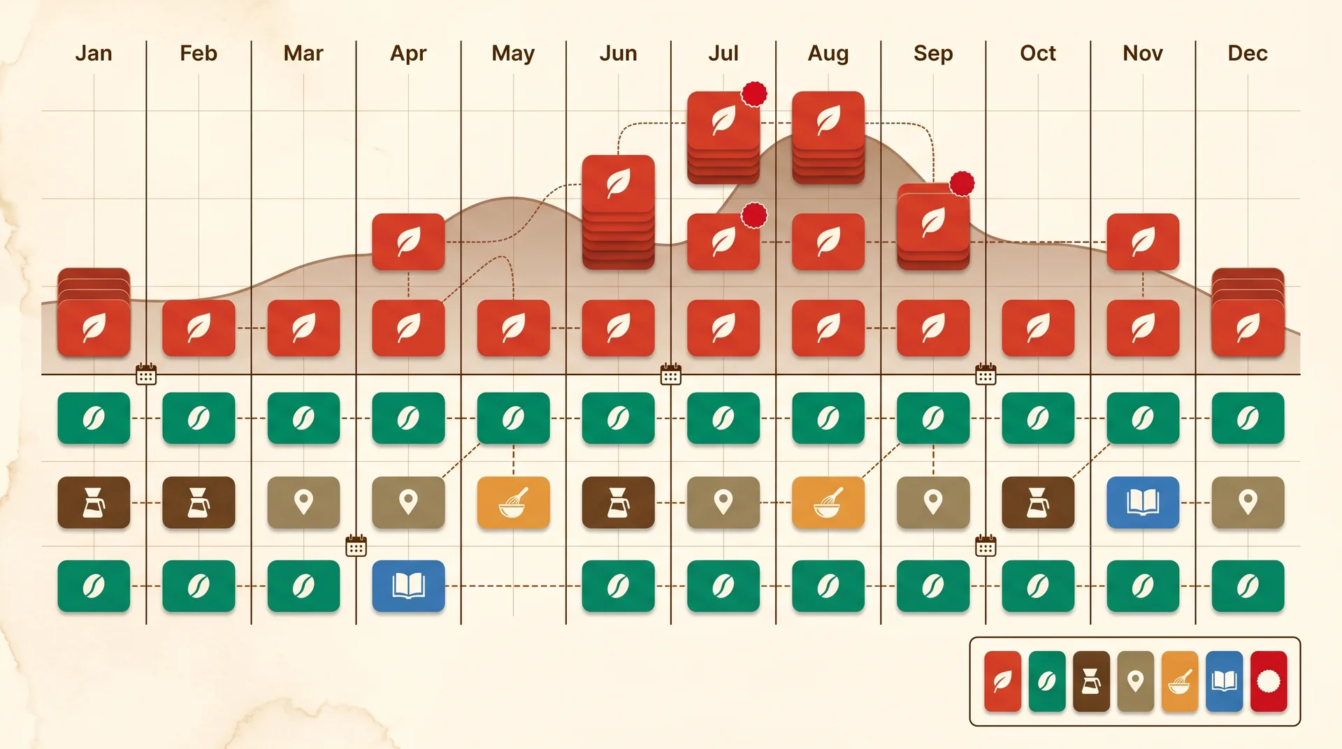 Coffee content marketing calendar showing seasonal topics and evergreen content strategy