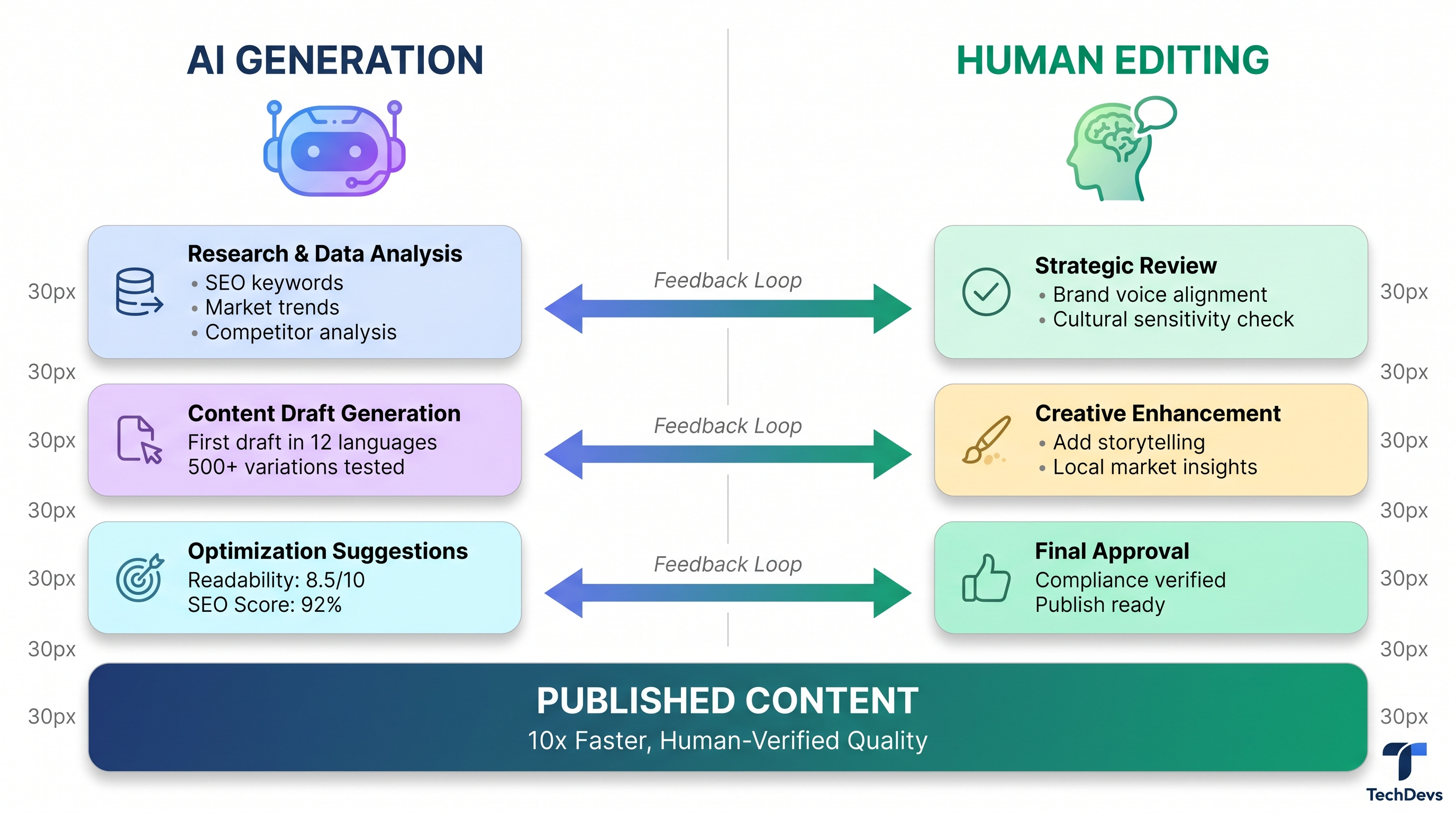 Content creation workflow diagram showing AI generation and human editing stages