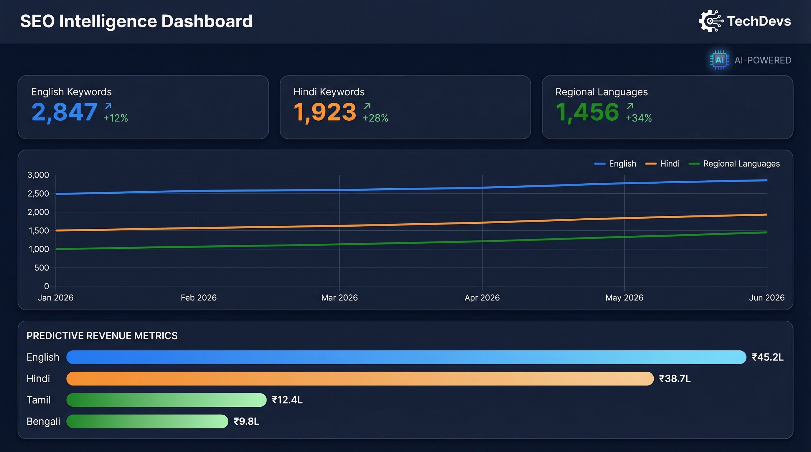 Dashboard showing AI-powered SEO analytics with multilingual keyword performance and predictive revenue metrics