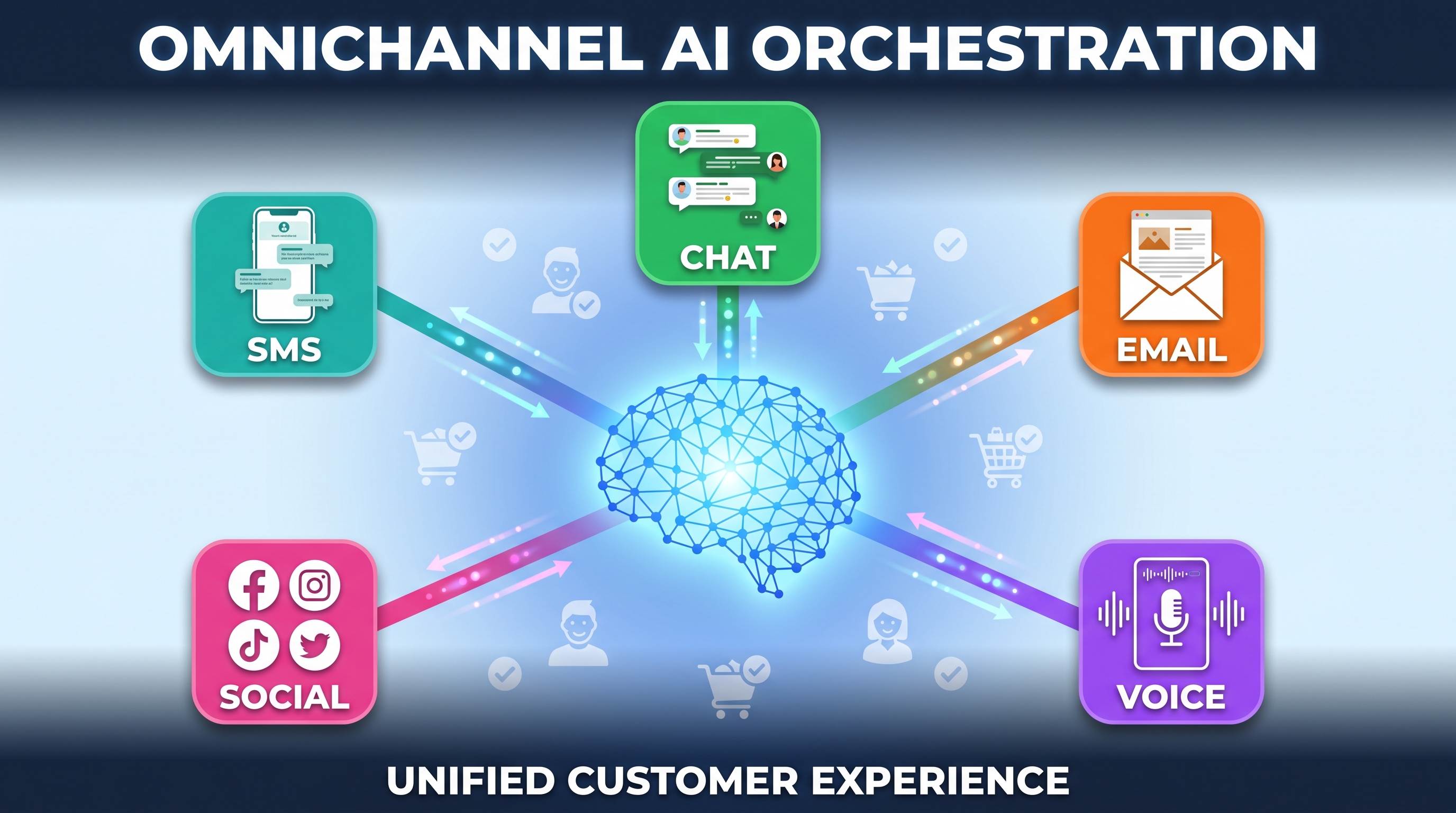 Omnichannel AI orchestration across chat, email, voice, social media, and SMS for D2C ecommerce