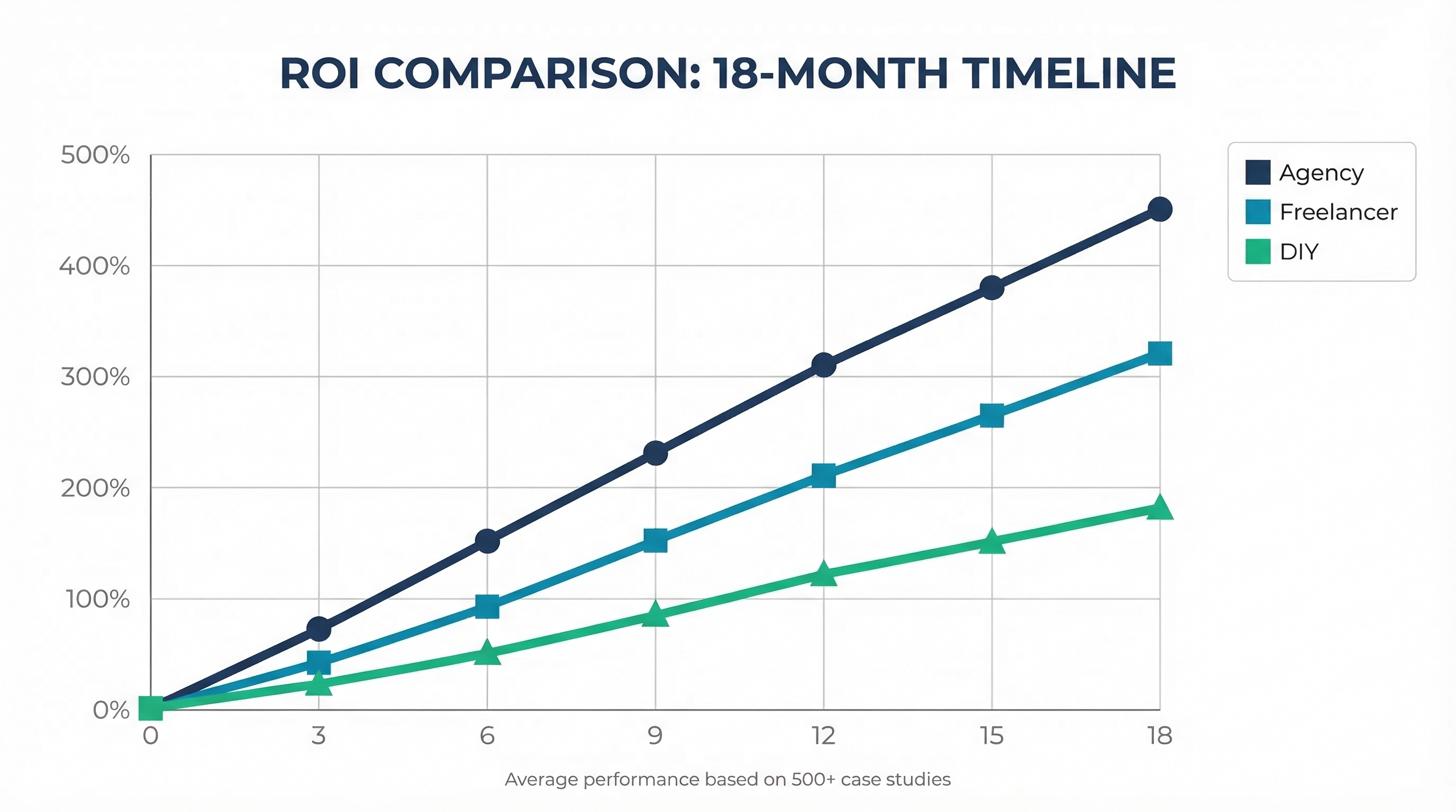 ROI timeline comparison showing agency, freelancer, and DIY results over 18 months
