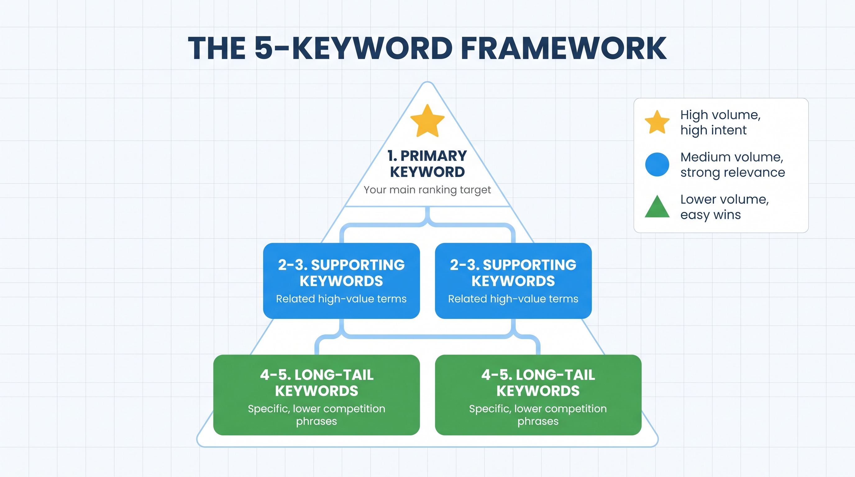 Five-keyword framework diagram showing primary, supporting, and long-tail keyword structure