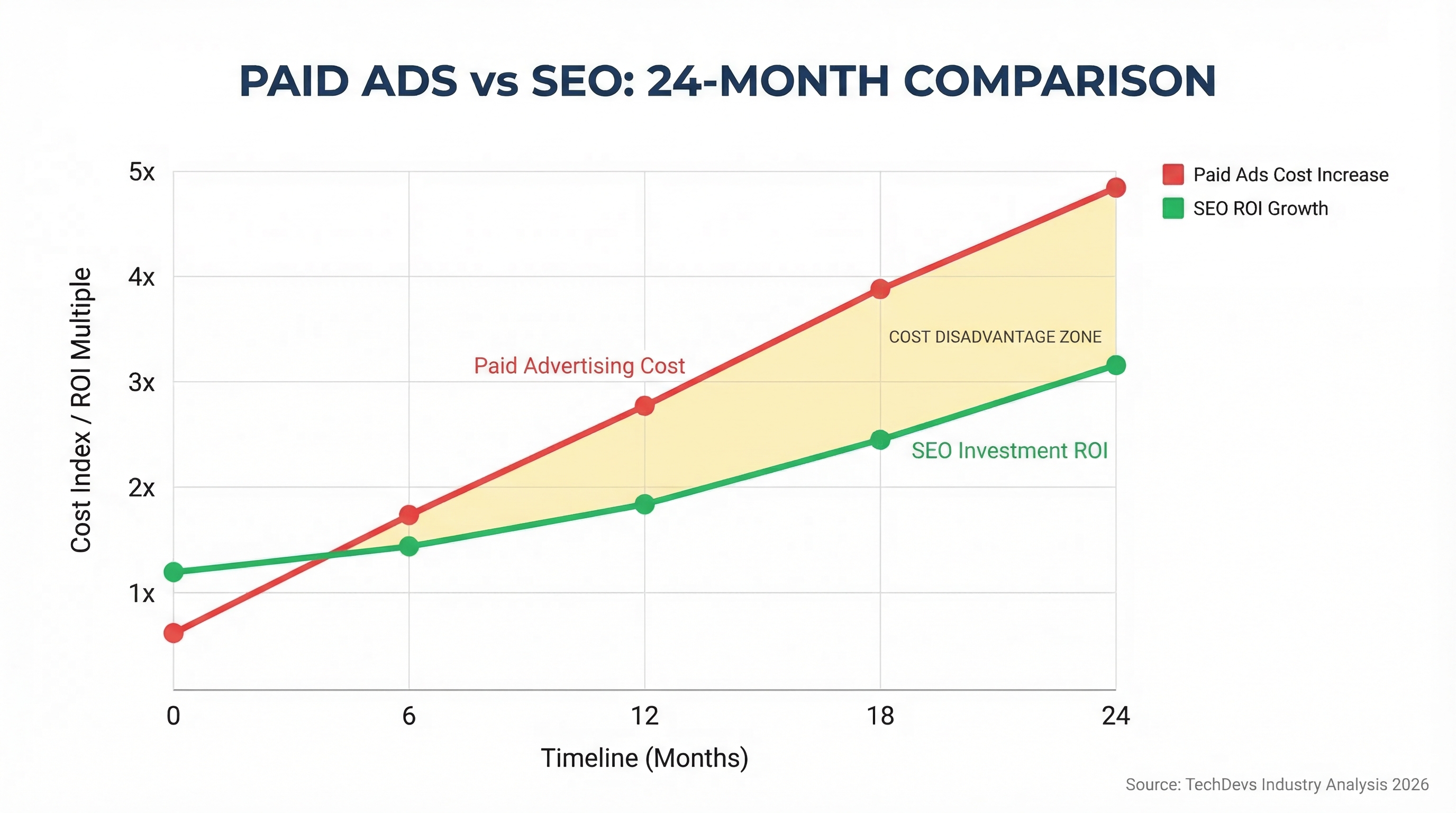 Comparison showing rising paid advertising costs versus stable SEO investment returns over time
