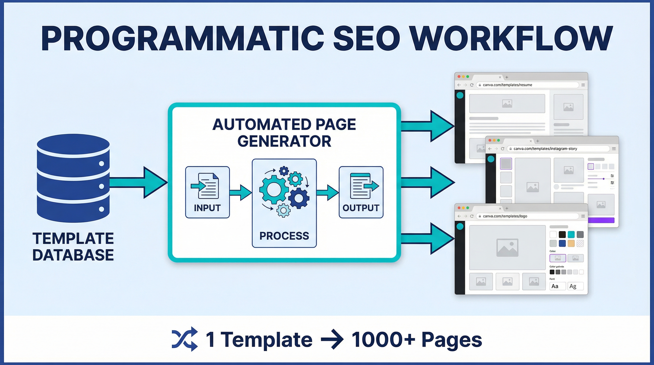 Diagram showing Canva's automated page generation workflow and URL pattern structure