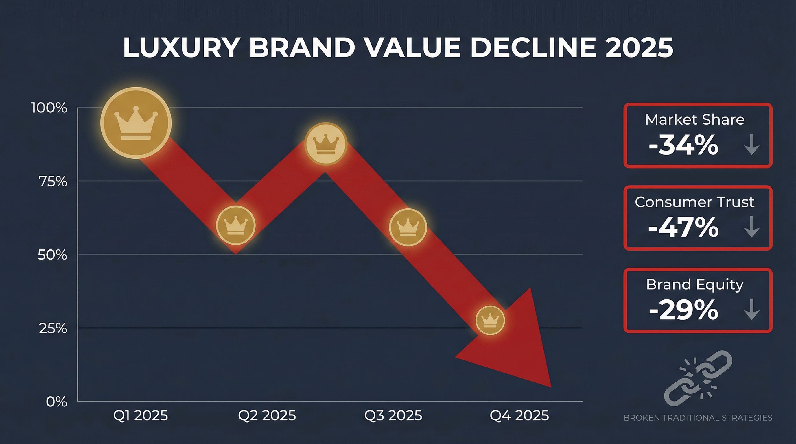 Luxury fashion brand value decline visualization showing major brands losing market position