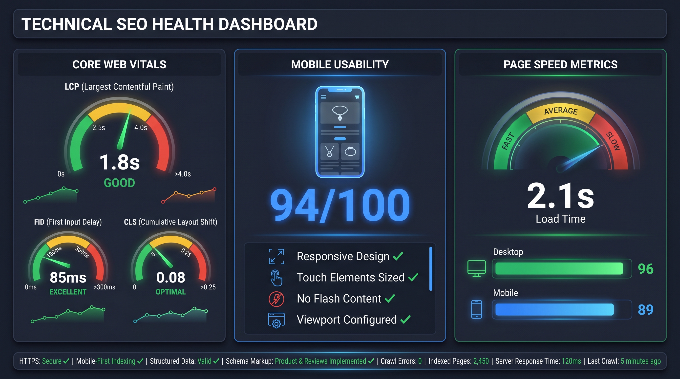 Technical SEO performance metrics dashboard showing Core Web Vitals and mobile usability scores