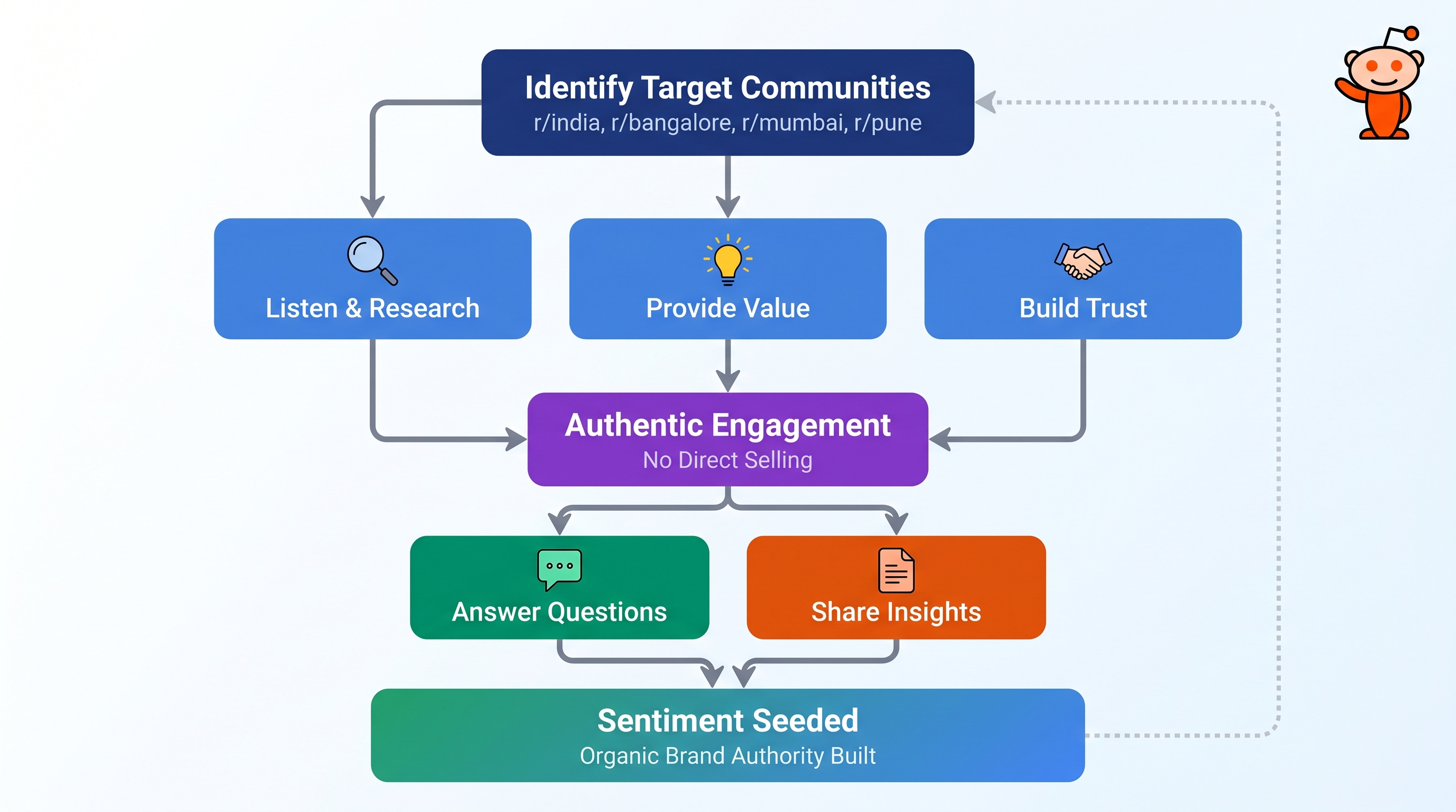 Reddit community engagement strategy flowchart for real estate companies