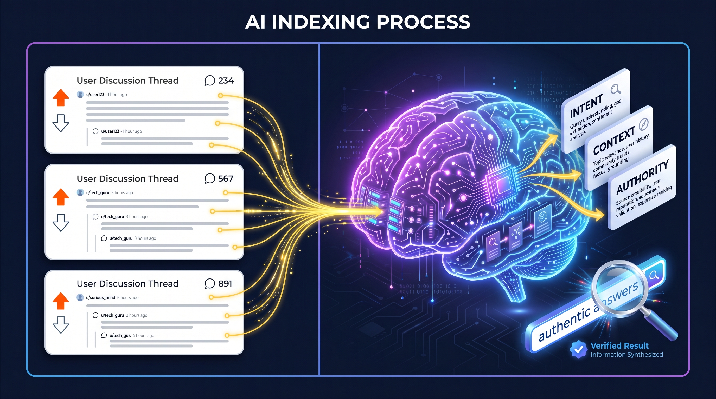 AI search engine indexing Reddit conversations for authentic user intent