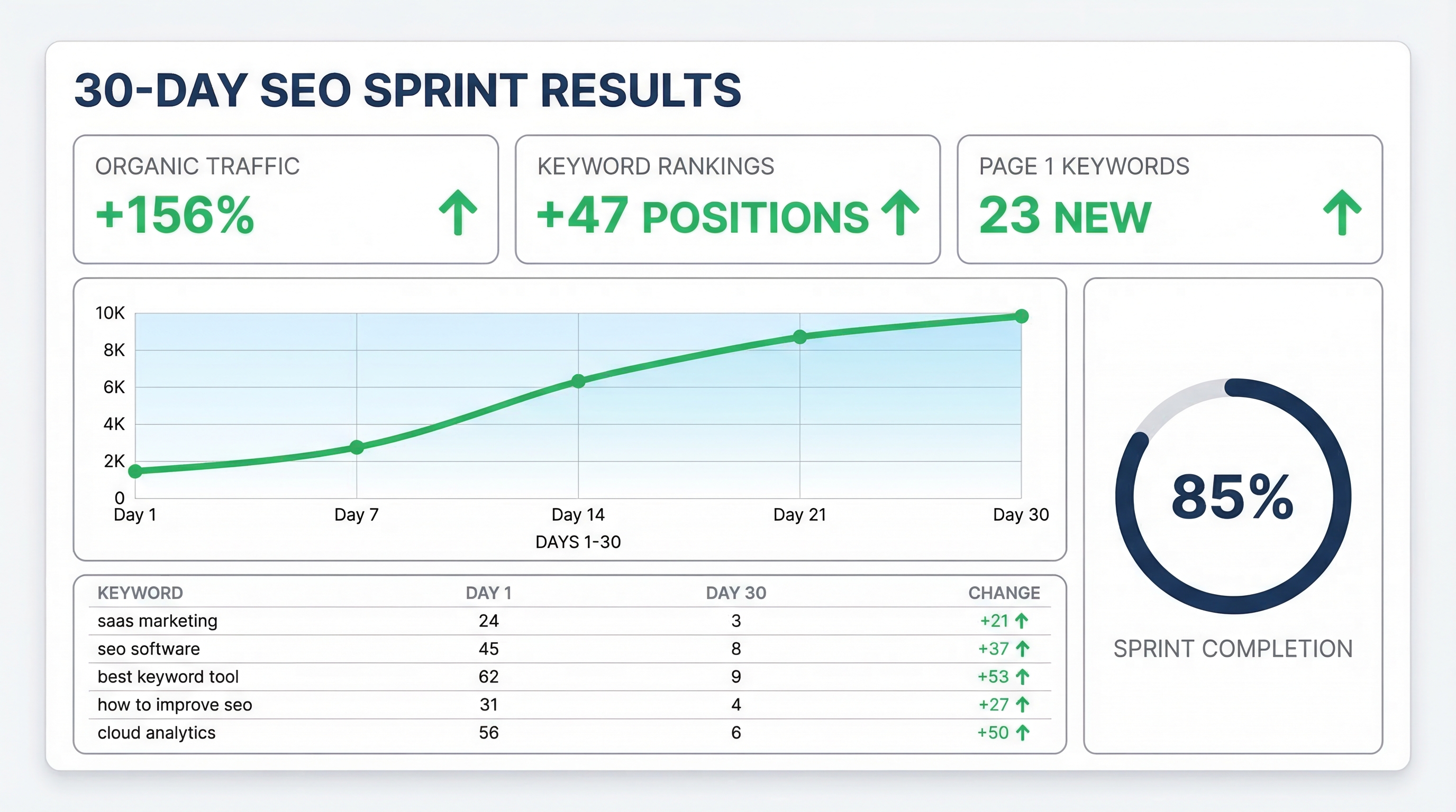 SEO sprint dashboard showing organic traffic growth and keyword ranking improvements over 30 days