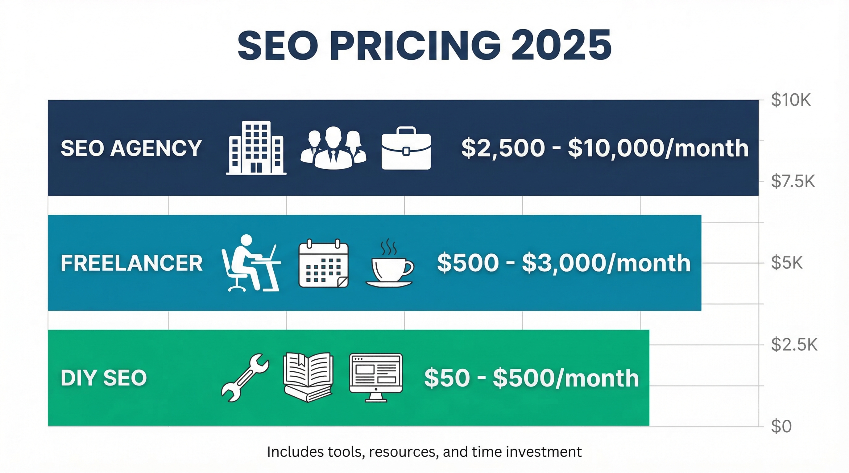 SEO pricing comparison chart showing agency, freelancer, and DIY costs