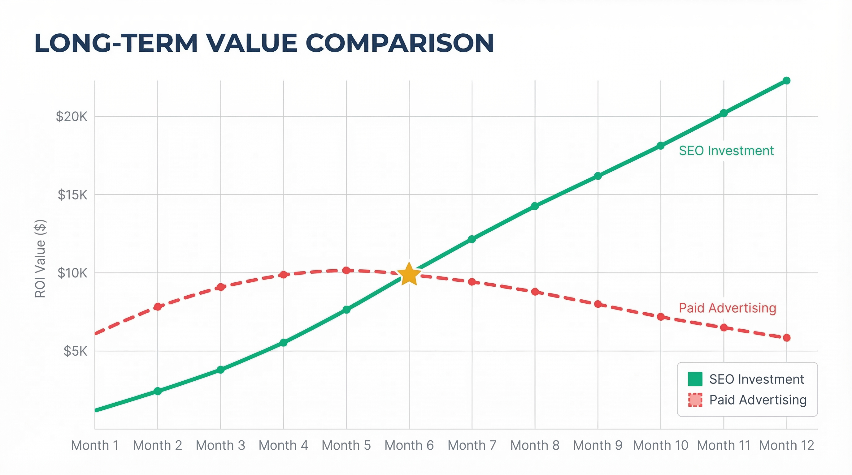 ROI comparison chart showing SEO long-term value versus paid advertising