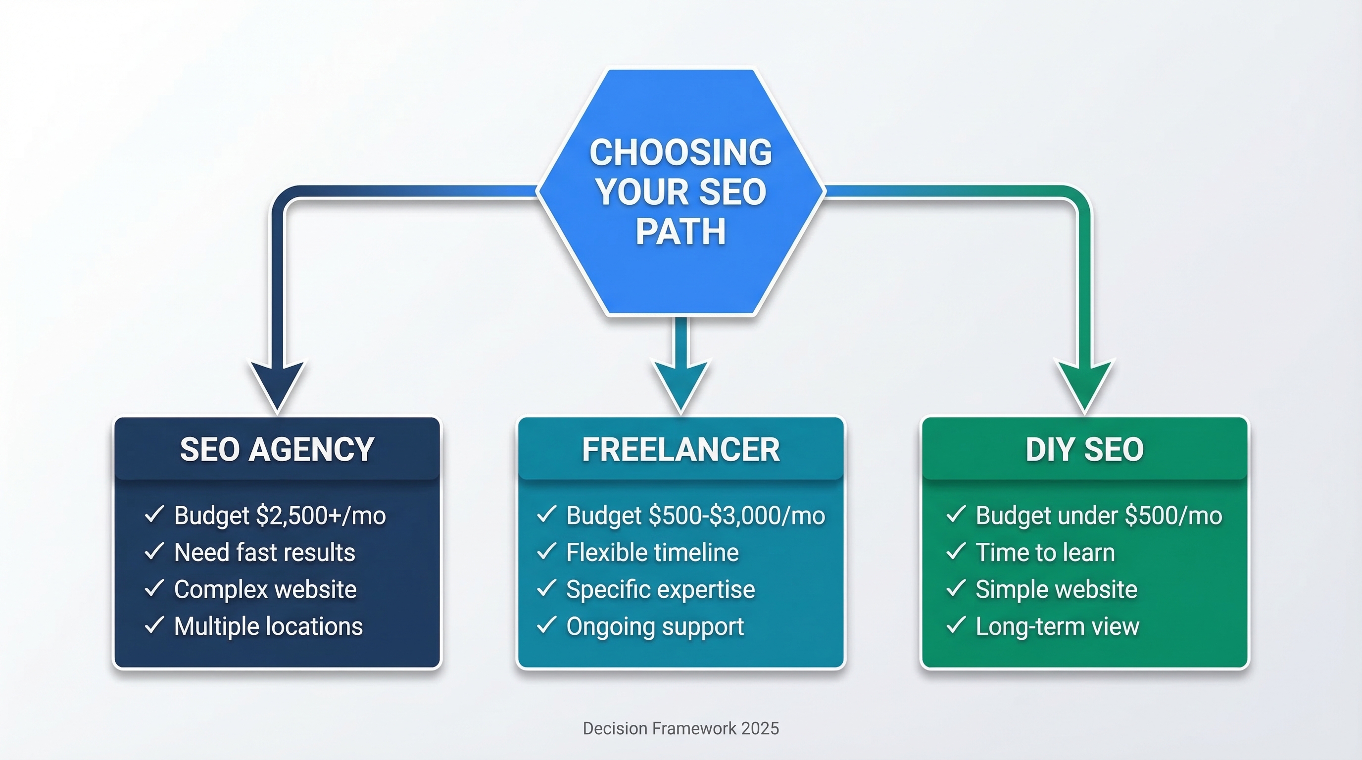 Decision tree for choosing between SEO agency, freelancer, or DIY approach