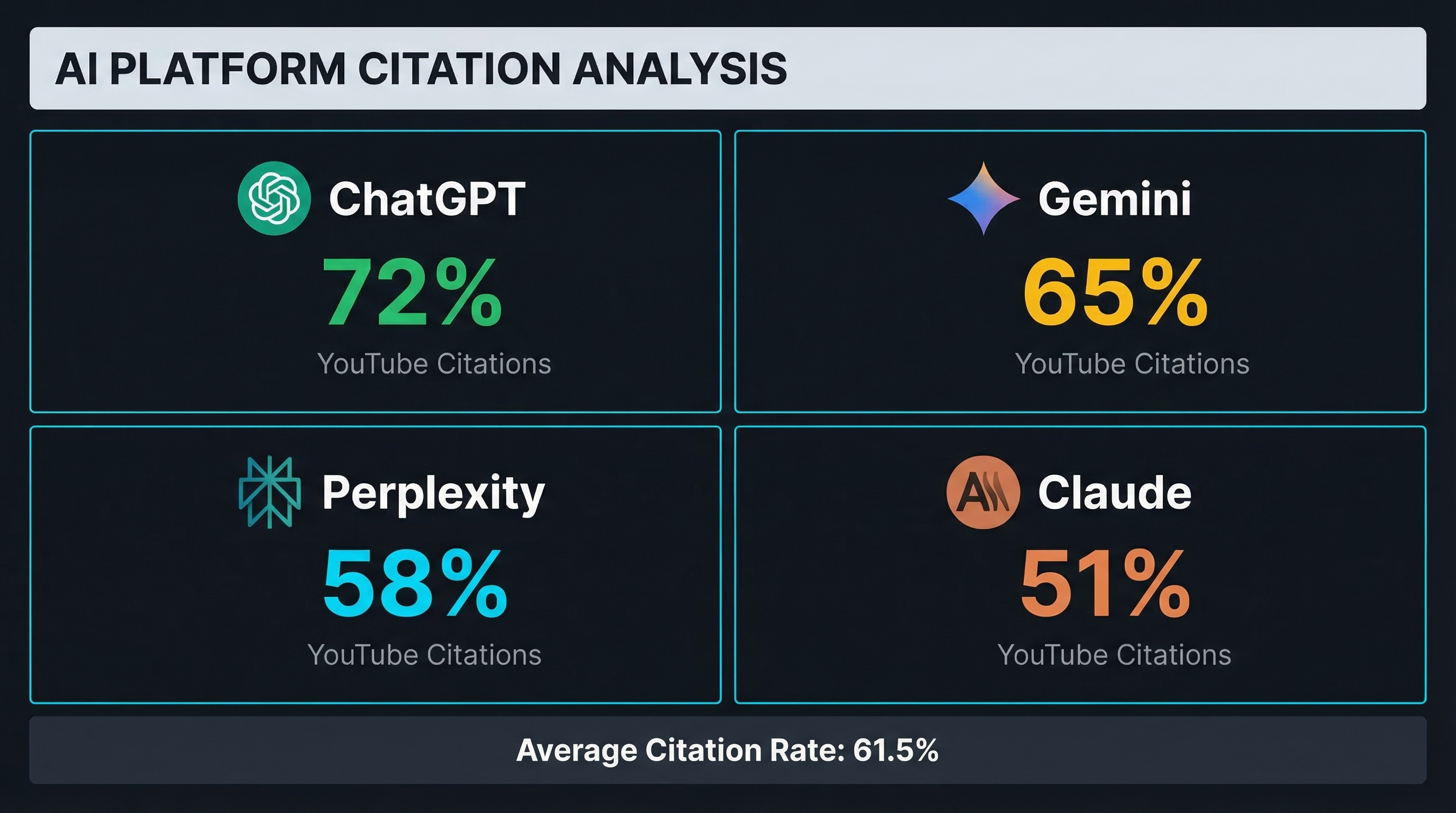 Comparison of YouTube citation rates across different AI platforms