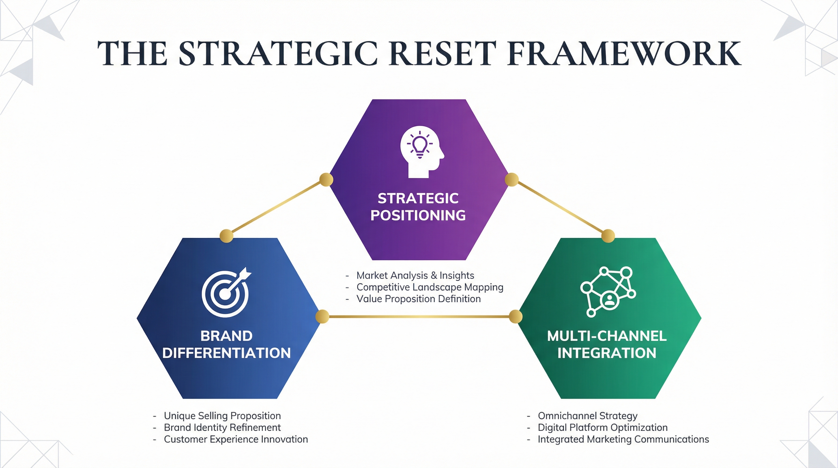 Strategic framework diagram showing the three pillars of luxury fashion reset