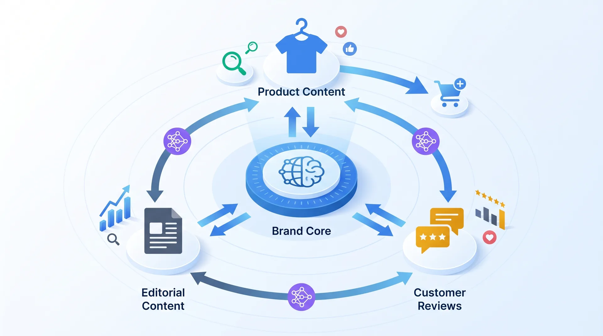 Streetwear brand content strategy framework showing the relationship between product content, editorial content, and customer reviews